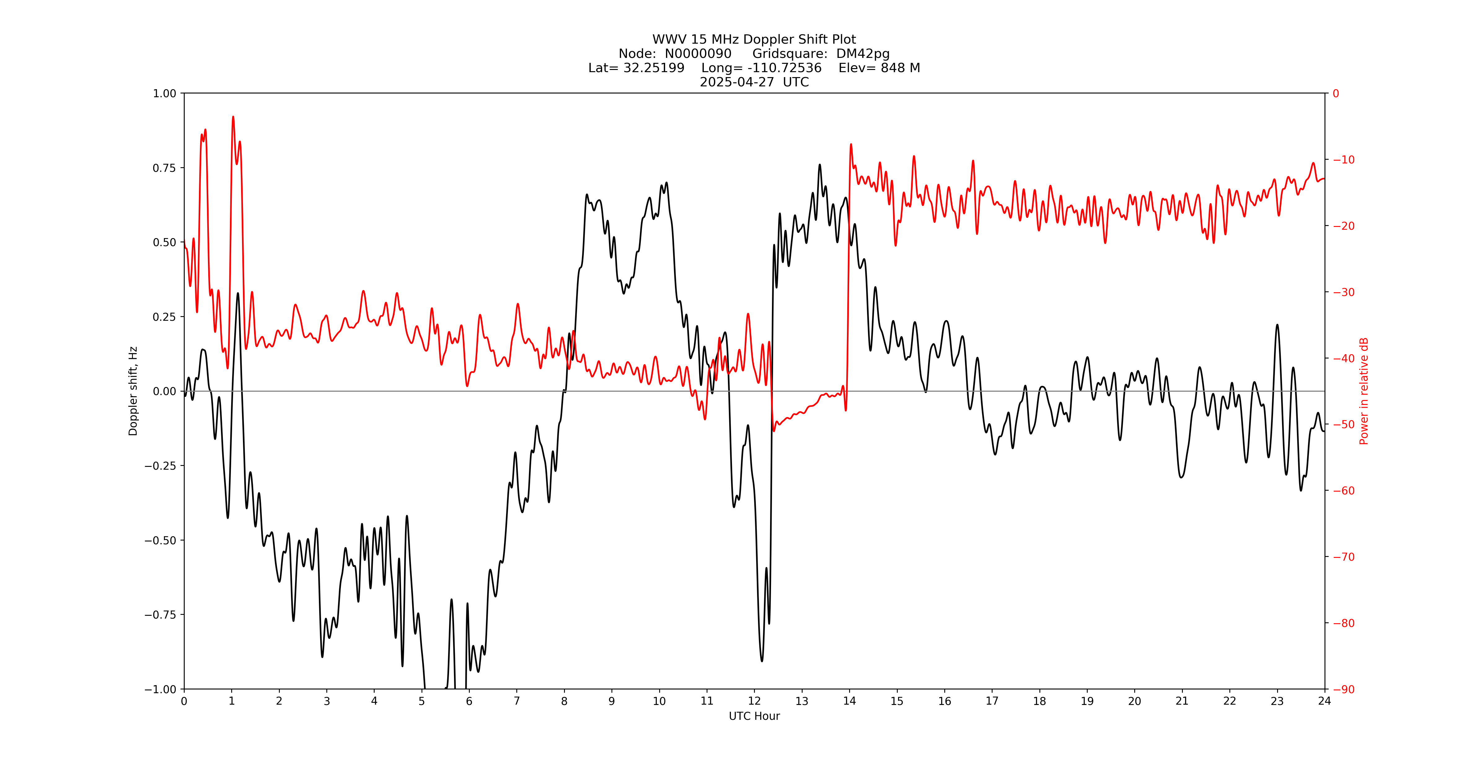 Graph for Observation Unavailable