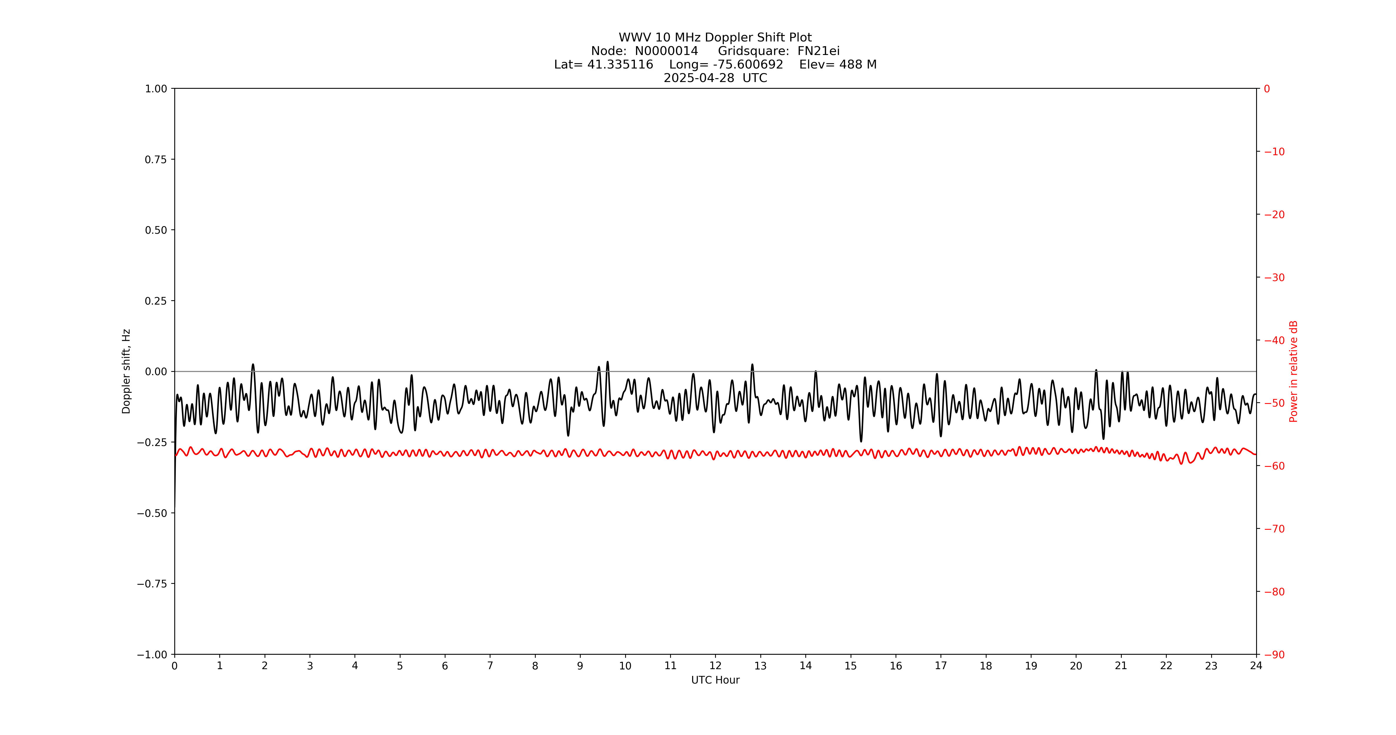 Graph for Observation Unavailable