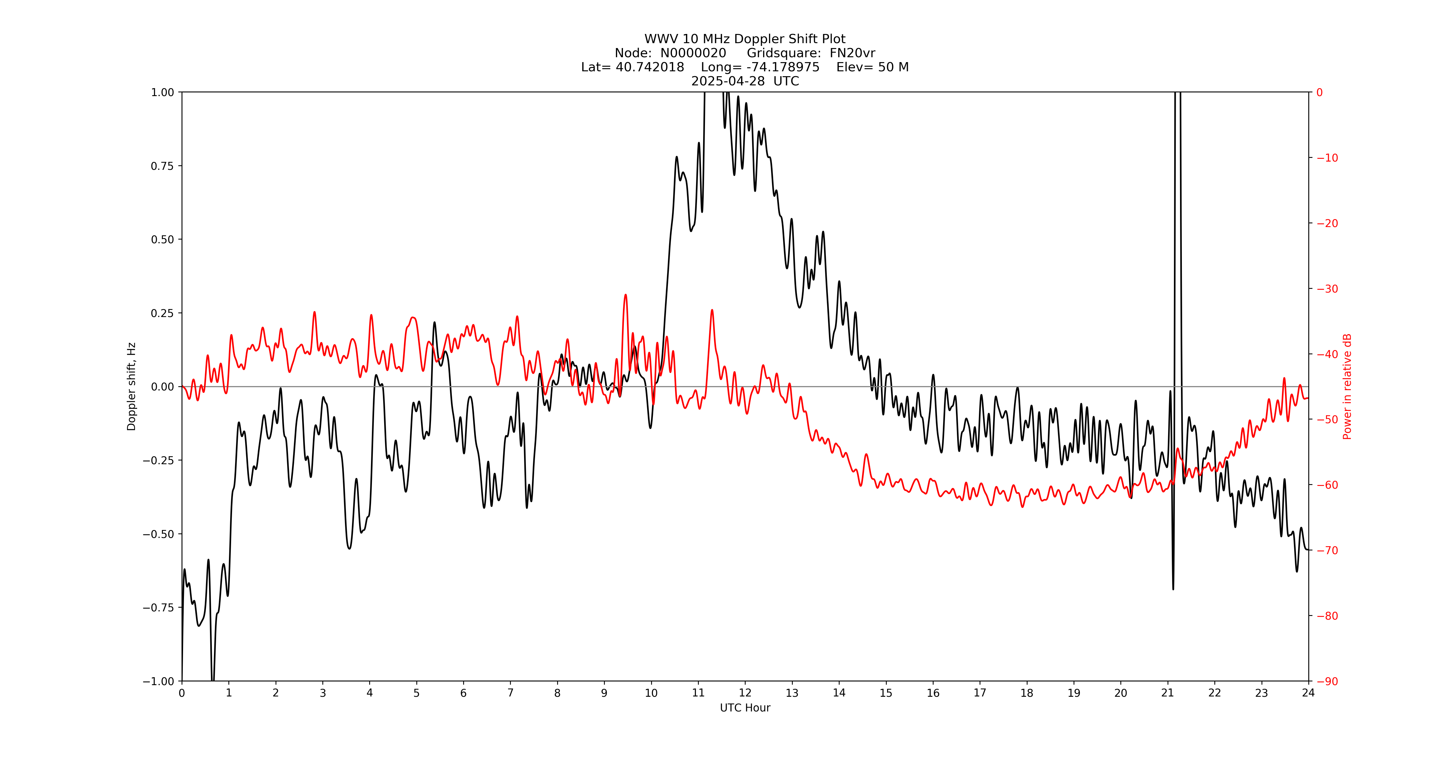 Graph for Observation Unavailable