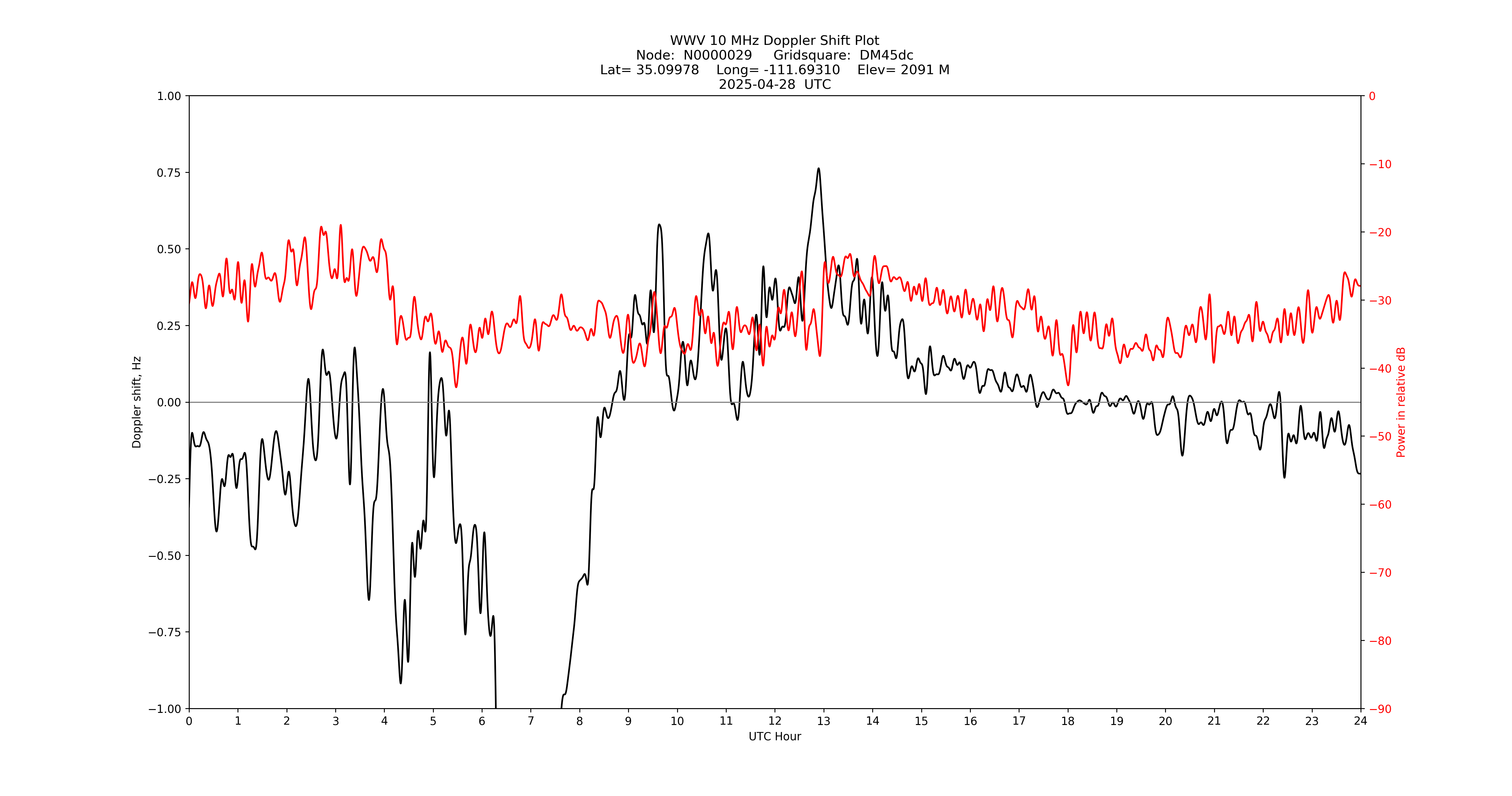 Graph for Observation Unavailable