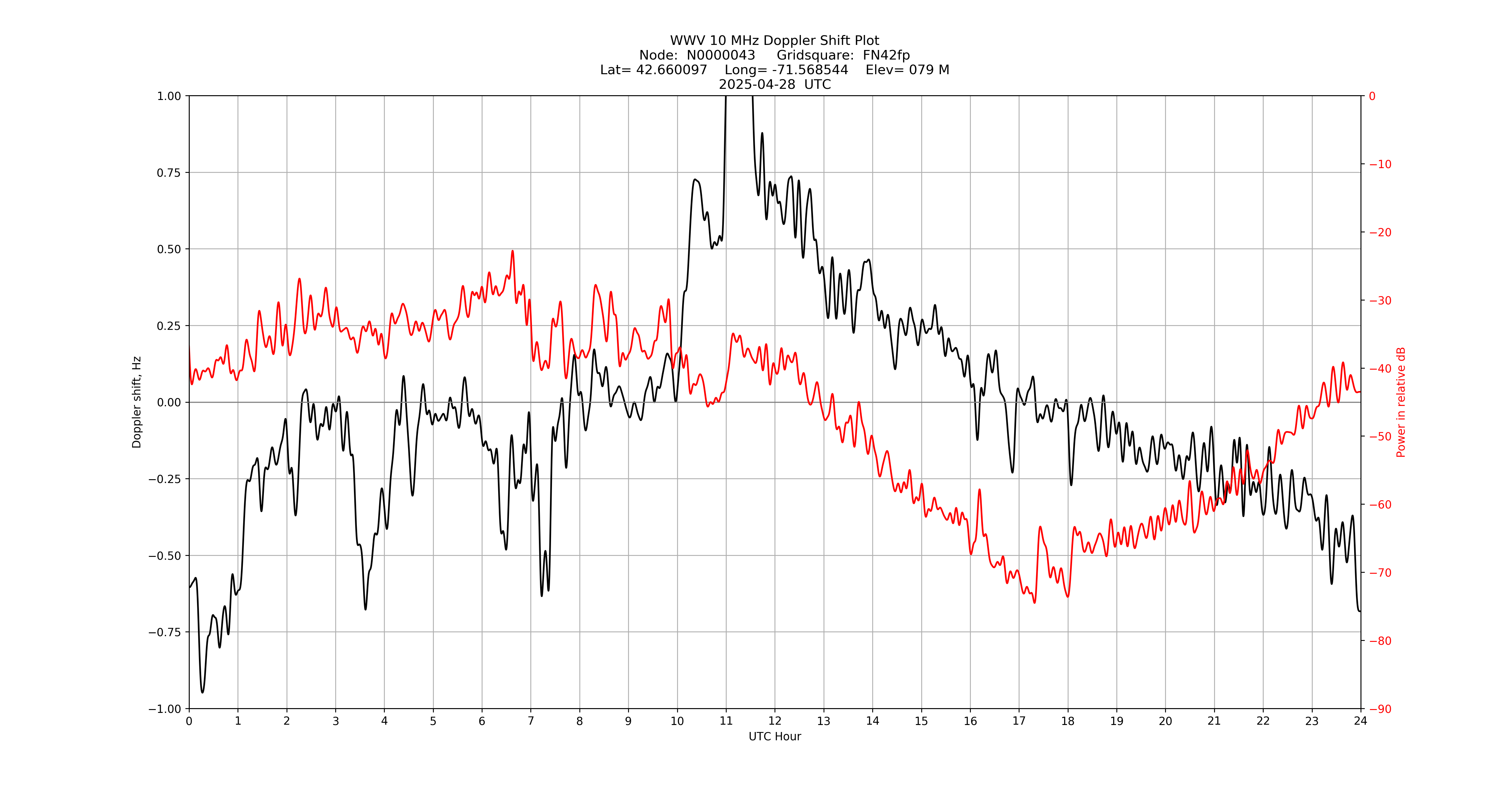 Graph for Observation Unavailable