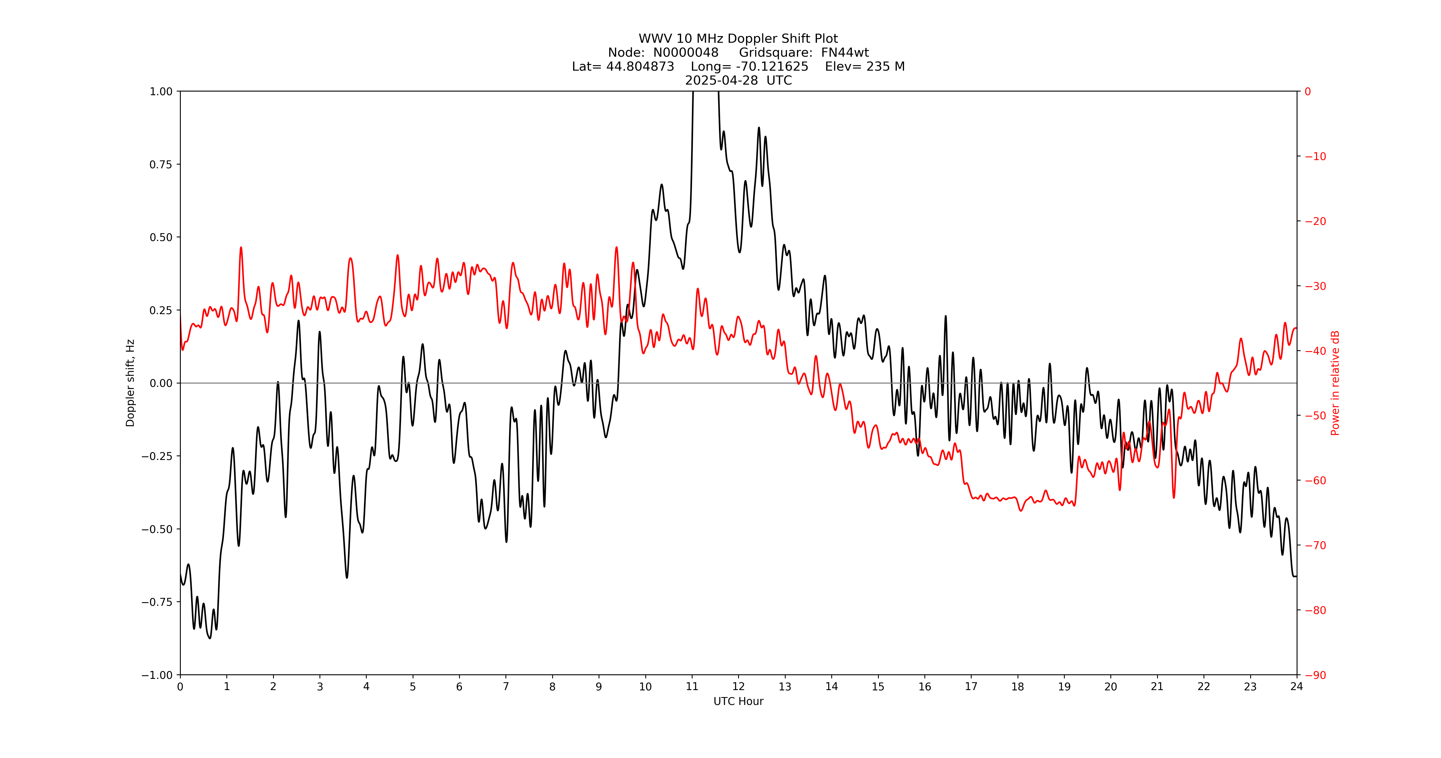 Graph for Observation Unavailable