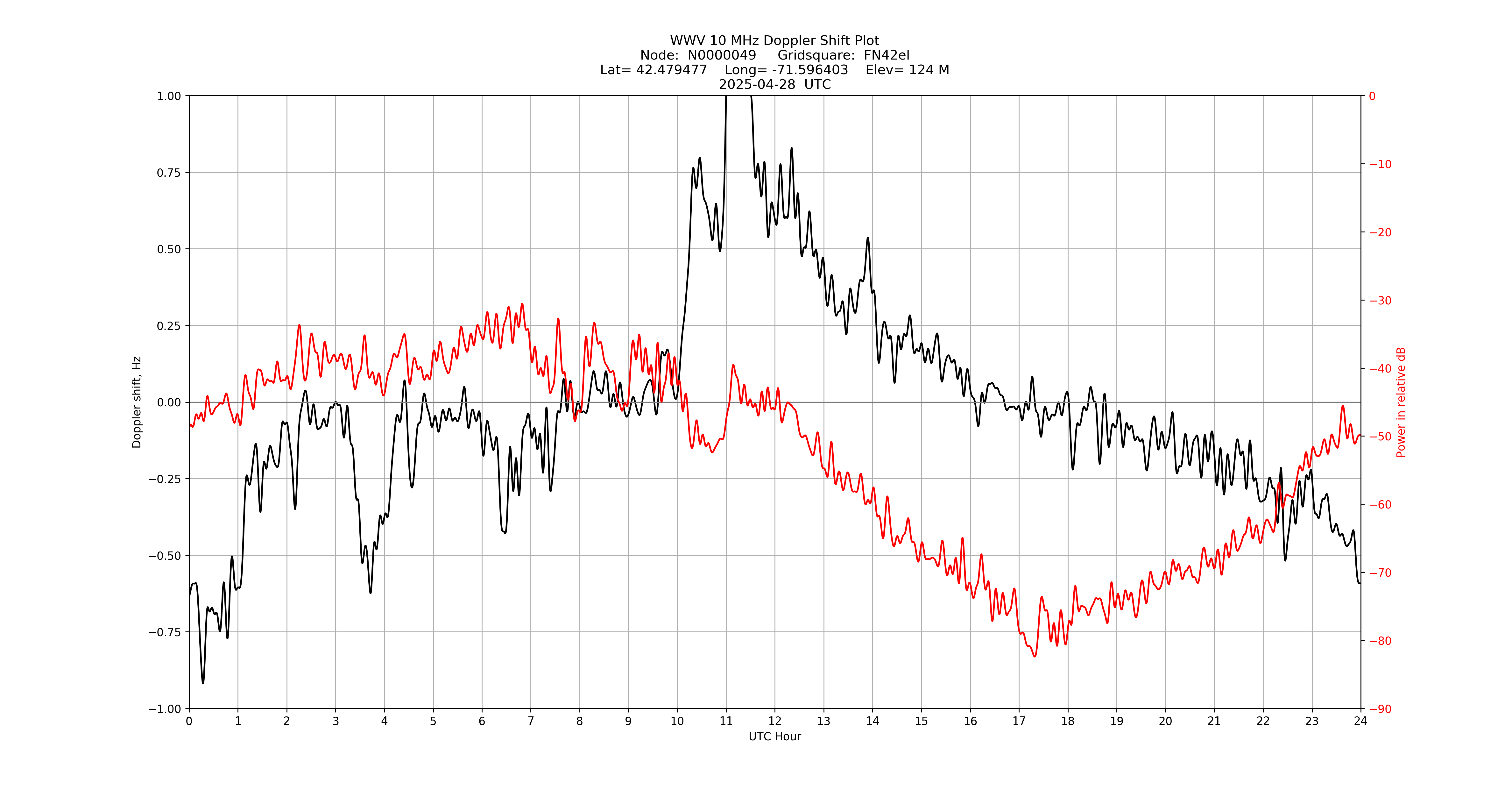 Graph for Observation Unavailable