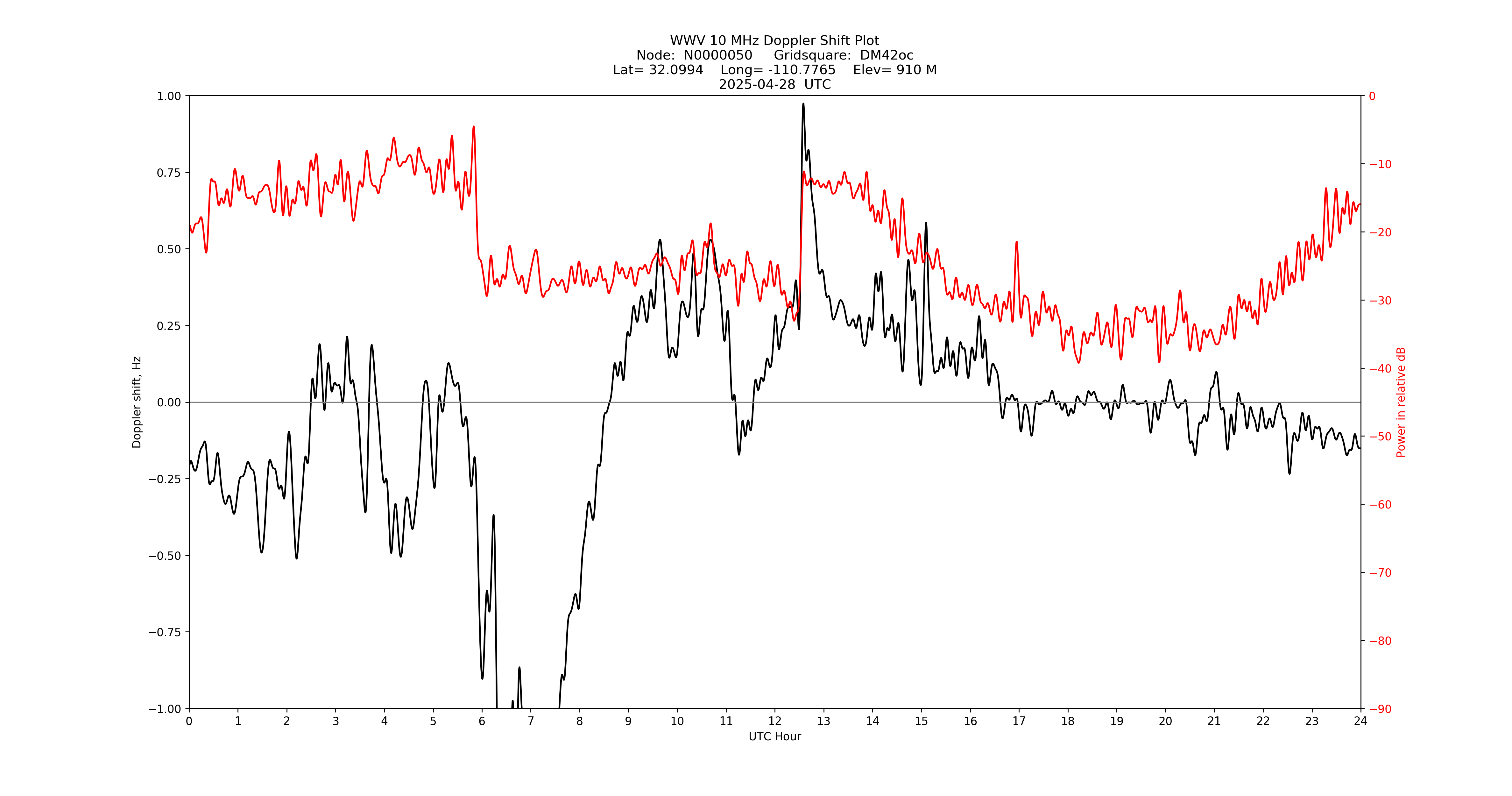 Graph for Observation Unavailable