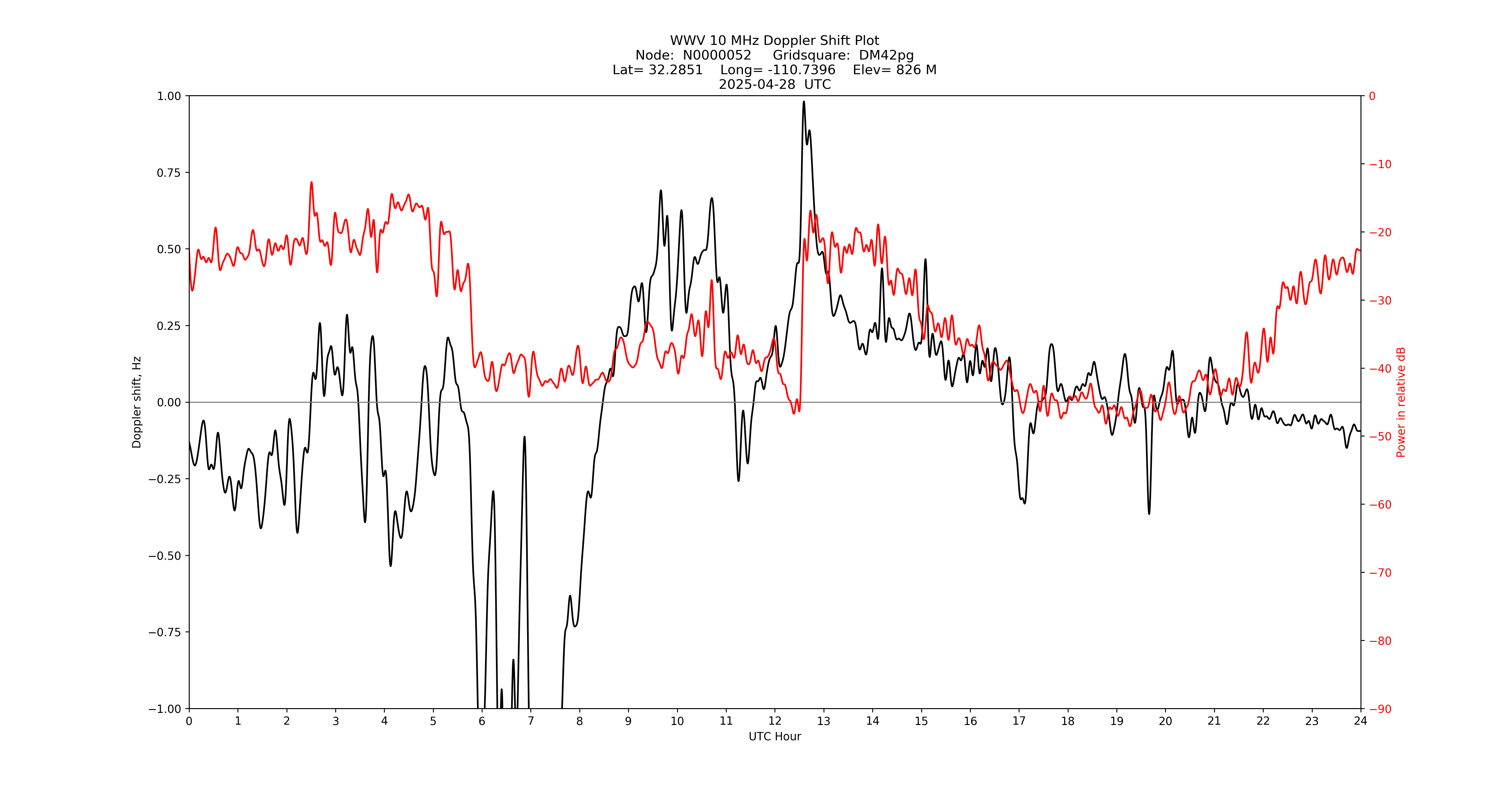 Graph for Observation Unavailable