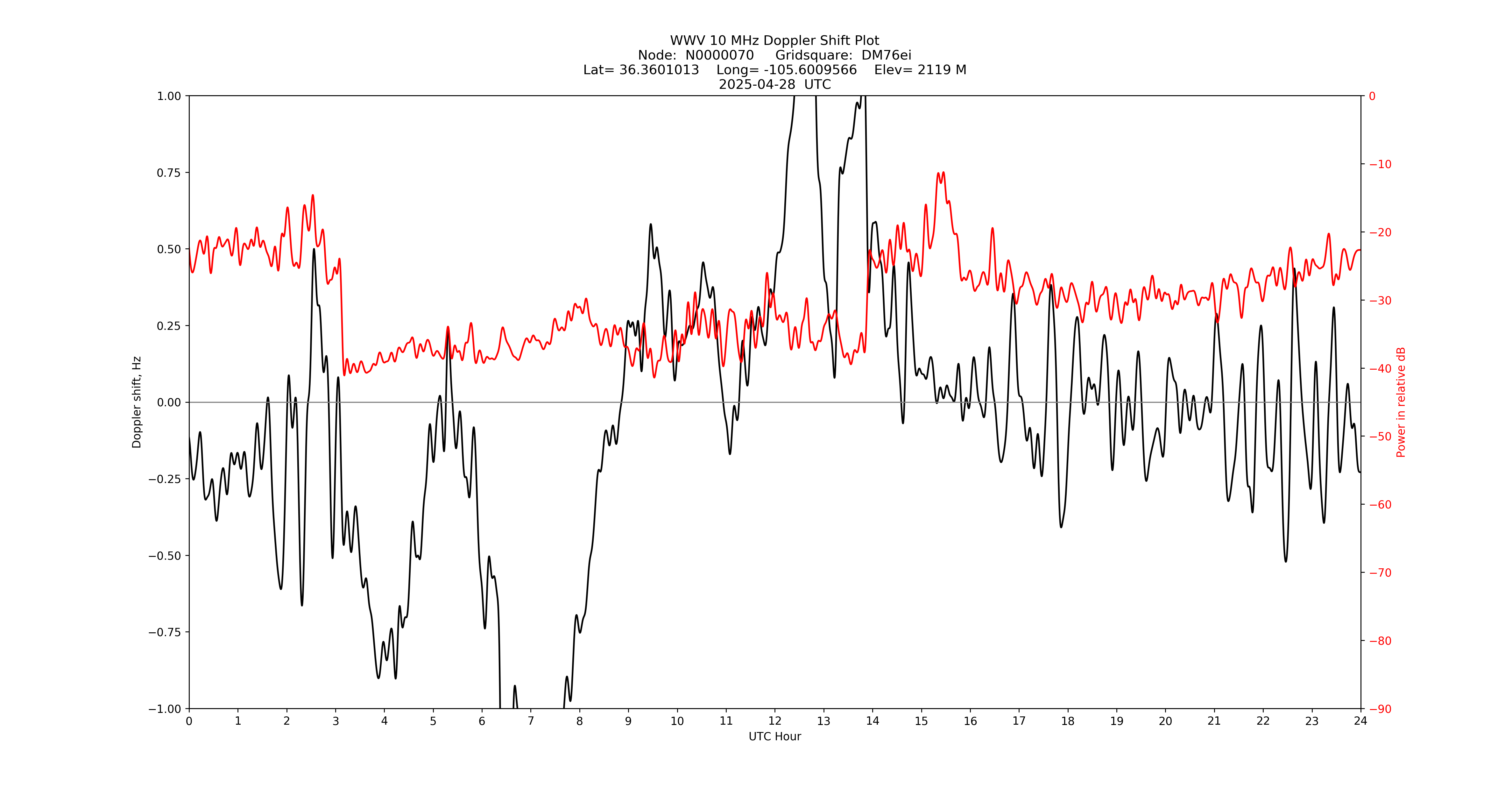 Graph for Observation Unavailable