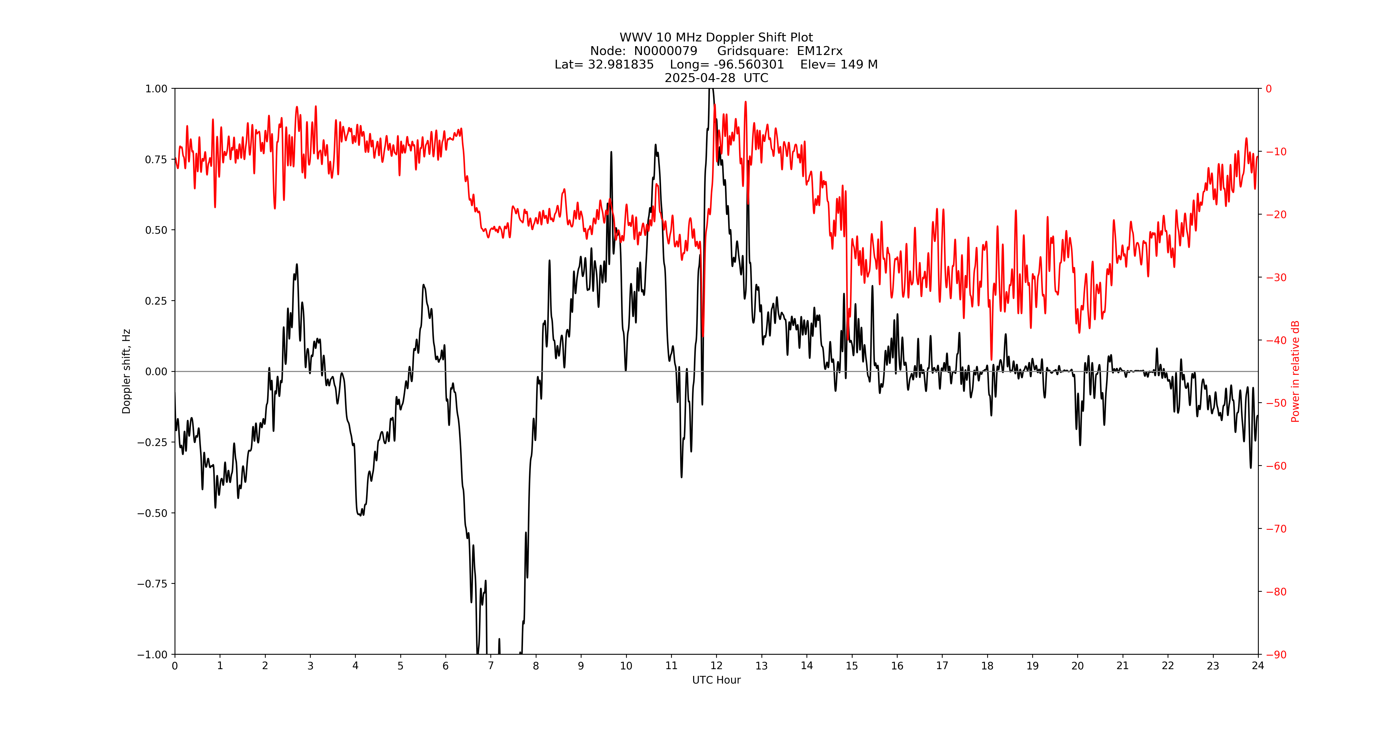 Graph for Observation Unavailable