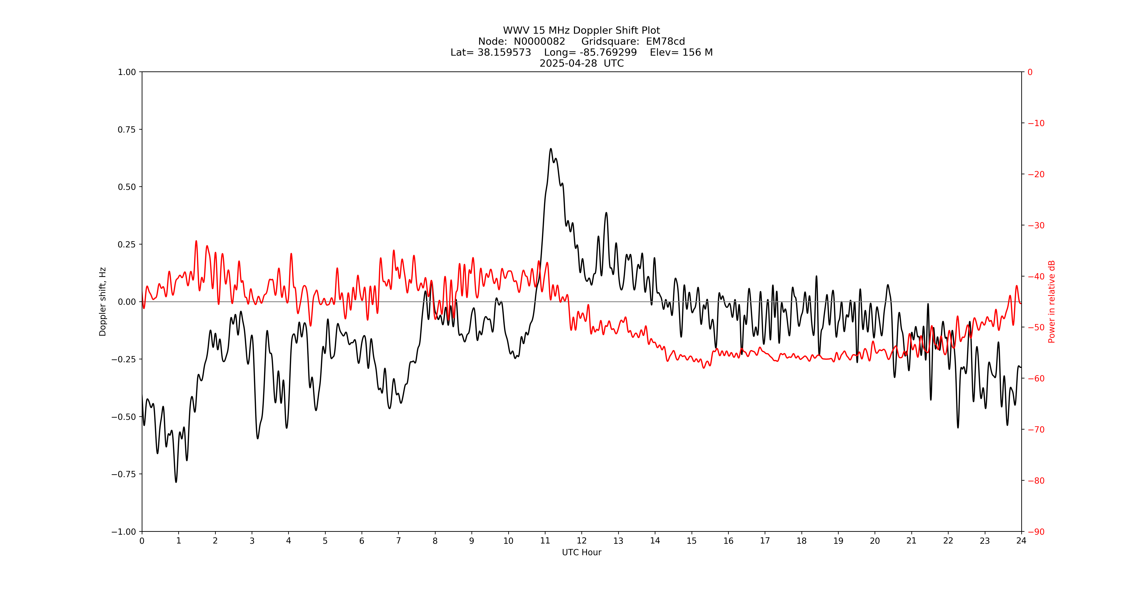 Graph for Observation Unavailable