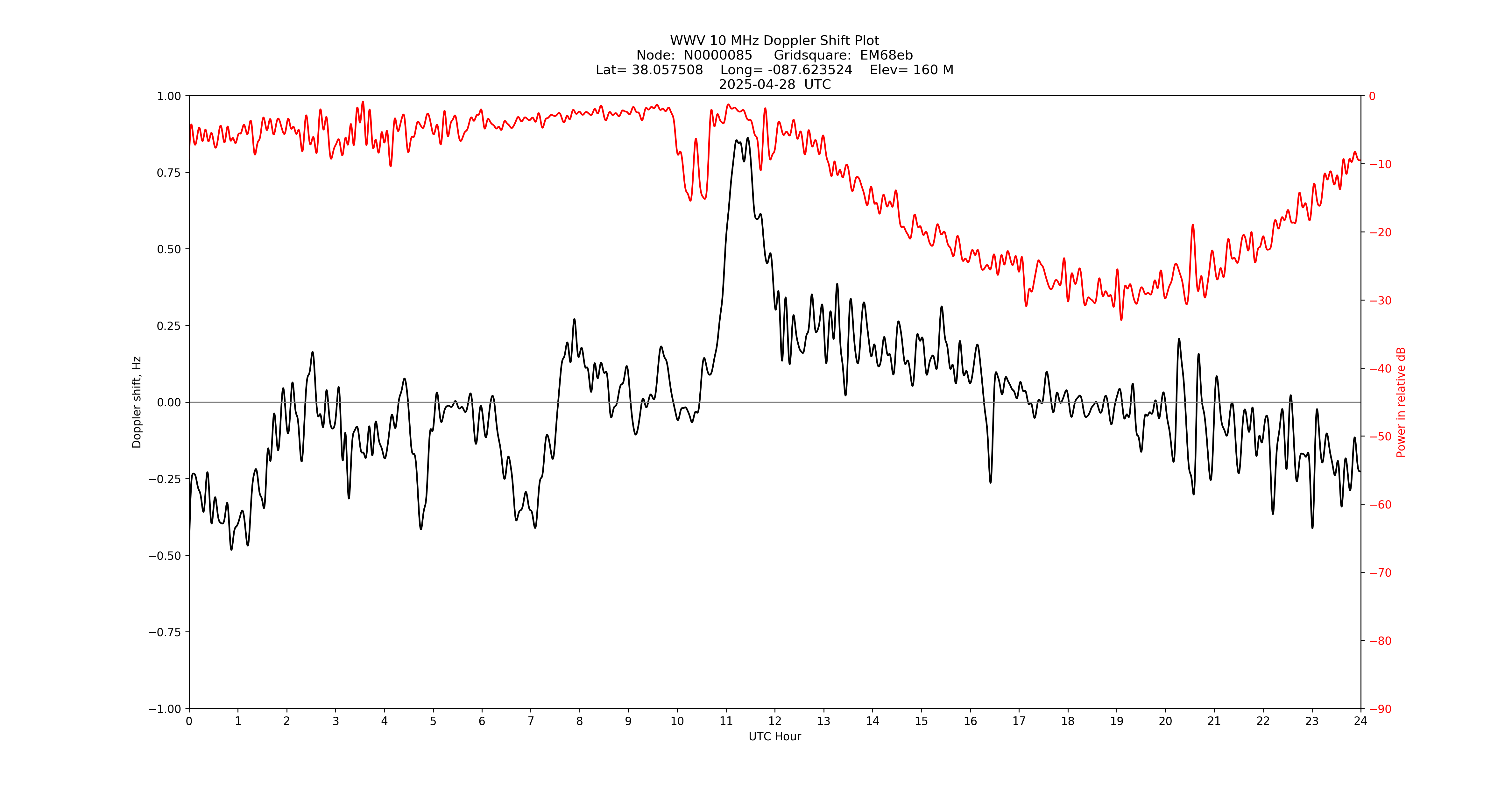 Graph for Observation Unavailable