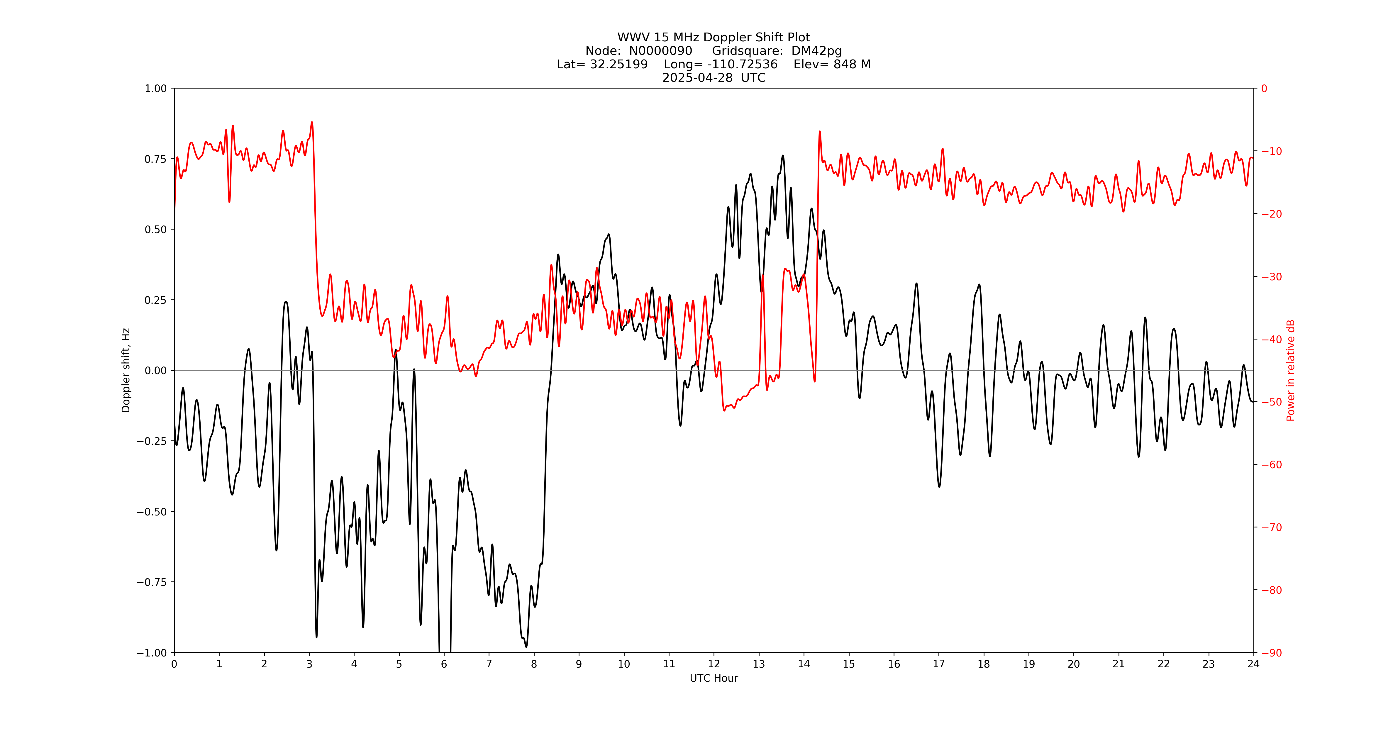 Graph for Observation Unavailable