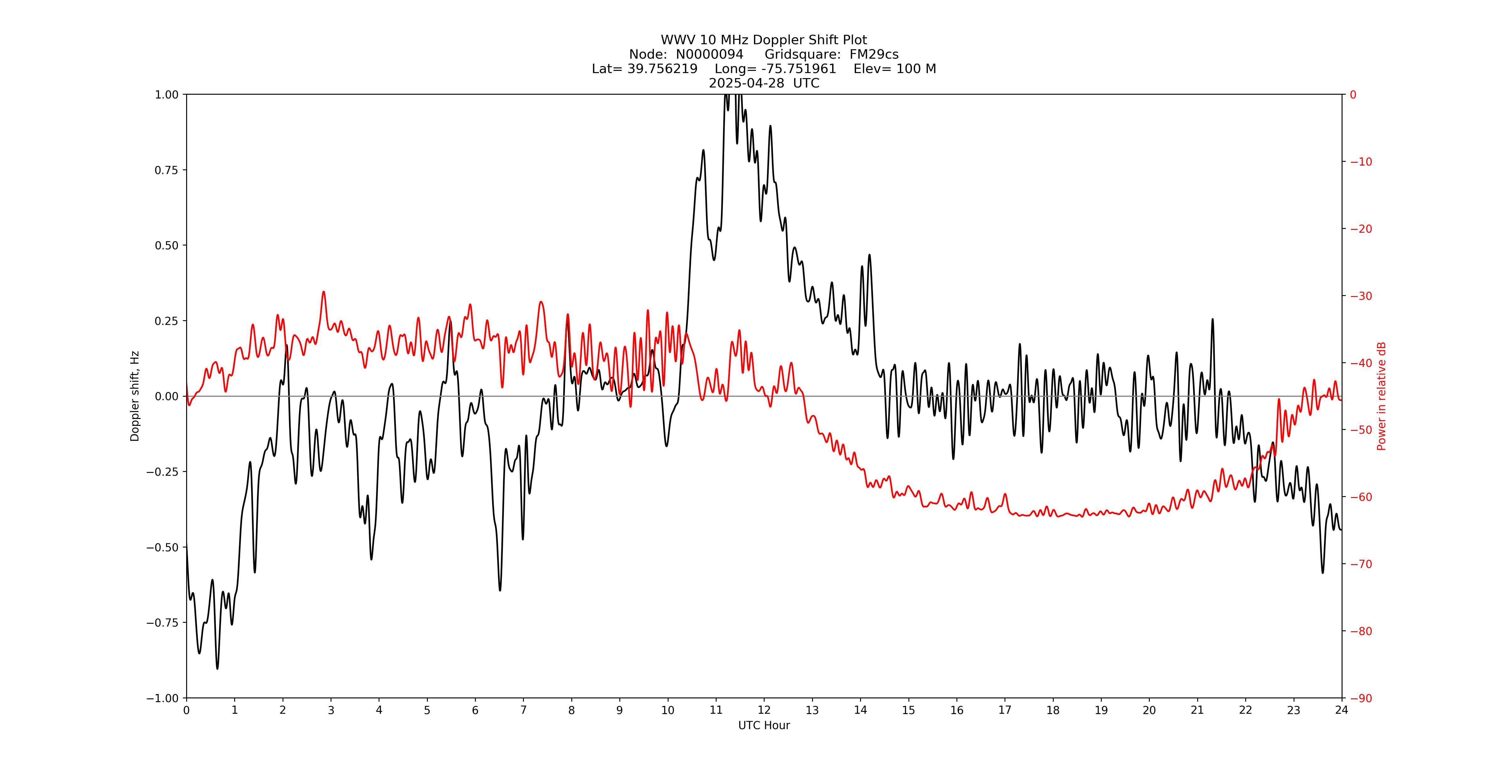 Graph for Observation Unavailable