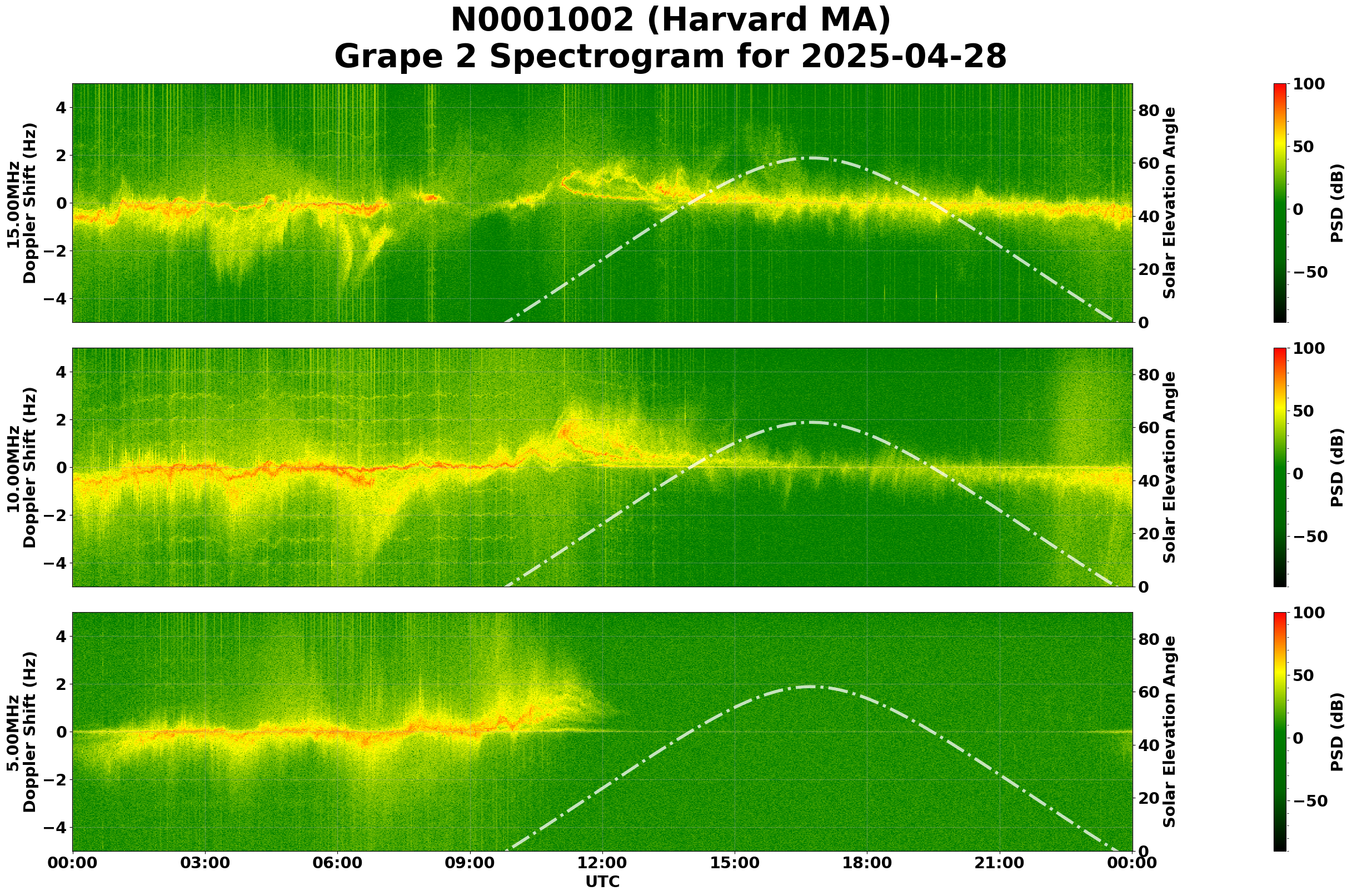Graph for Observation Unavailable