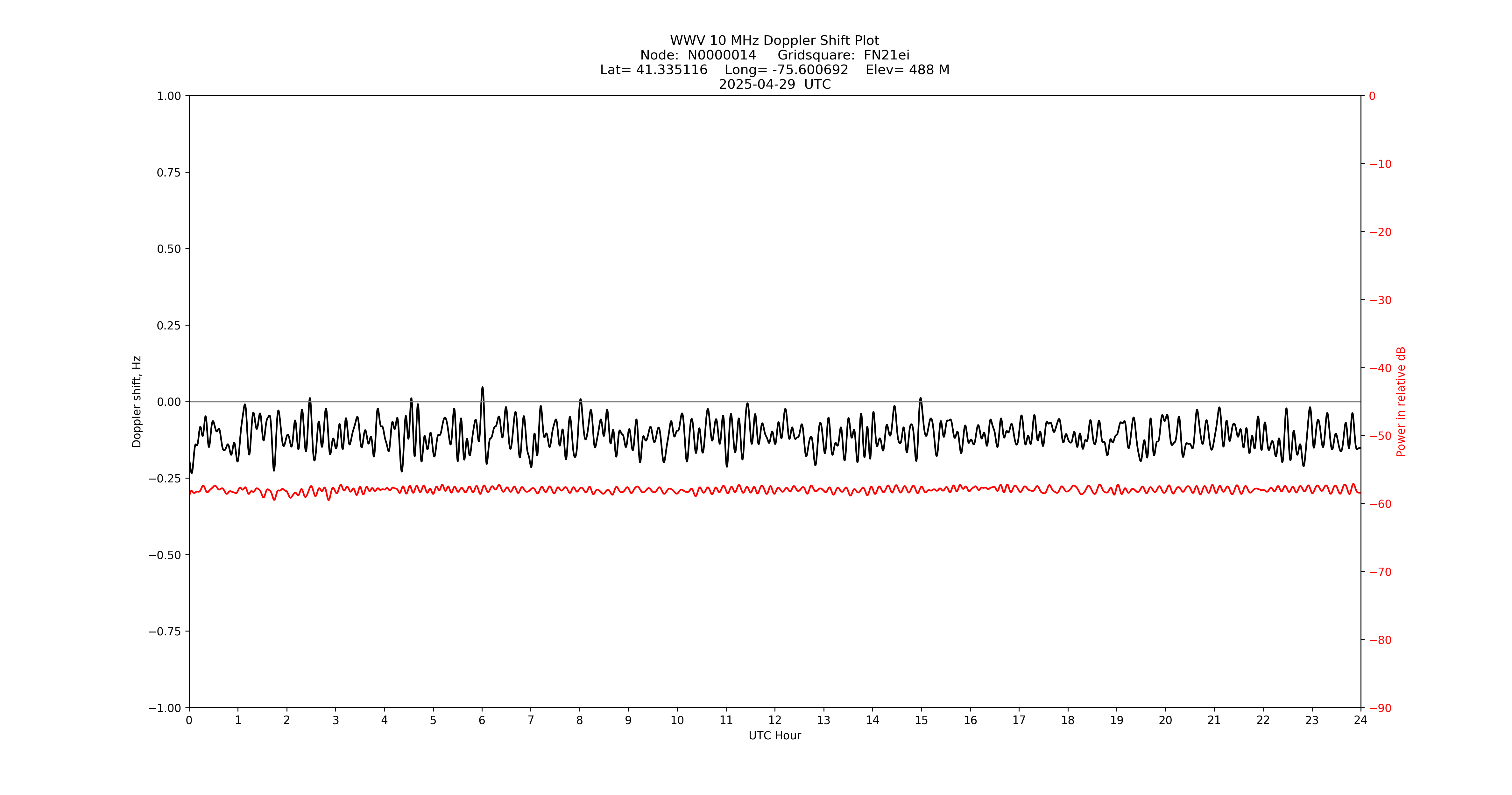 Graph for Observation Unavailable
