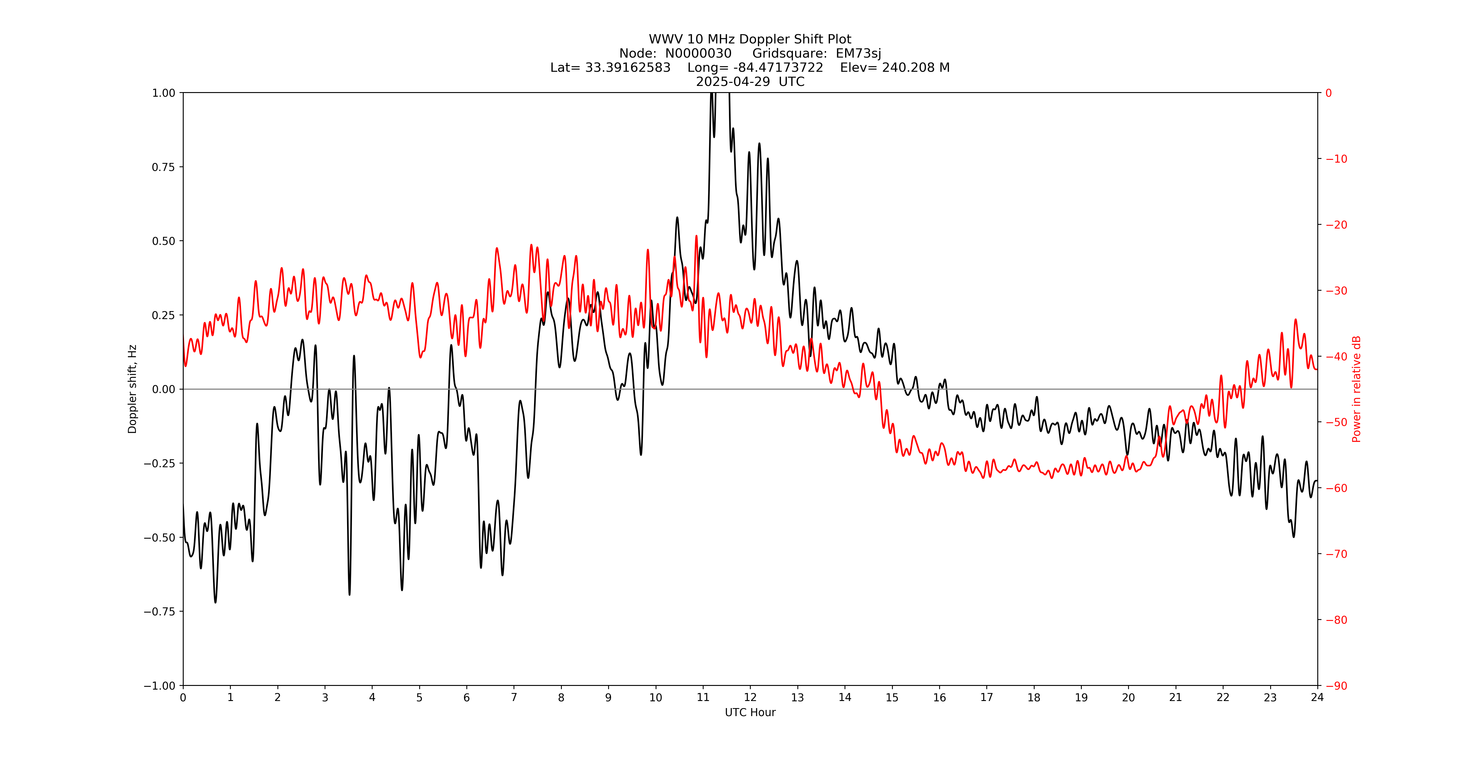 Graph for Observation Unavailable