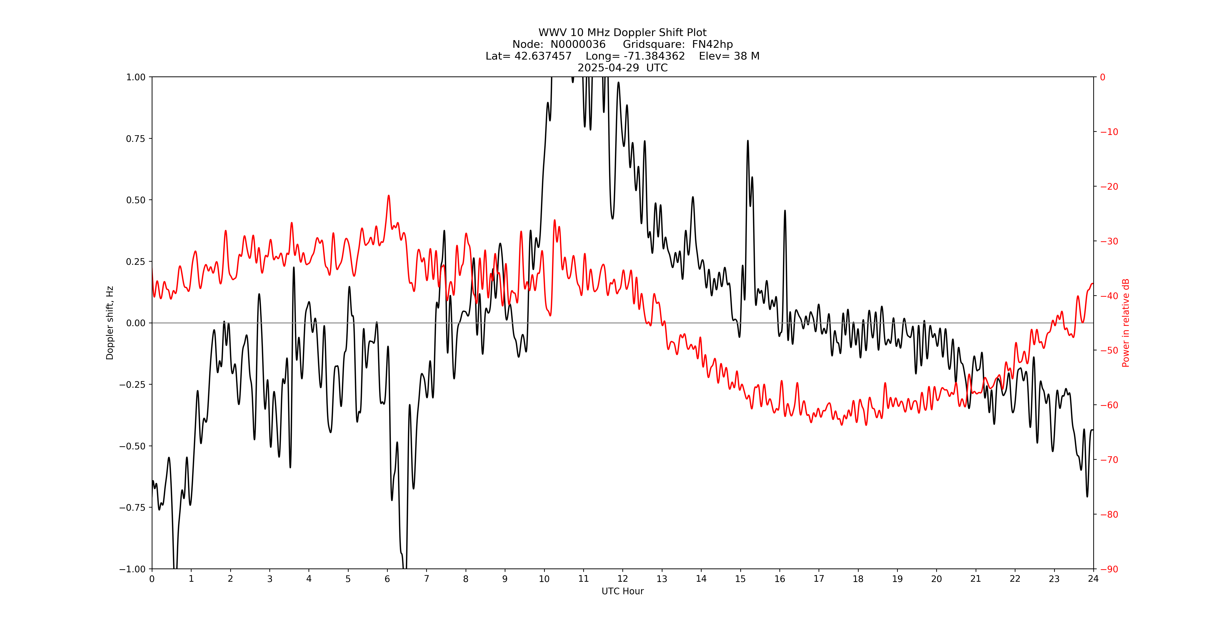 Graph for Observation Unavailable