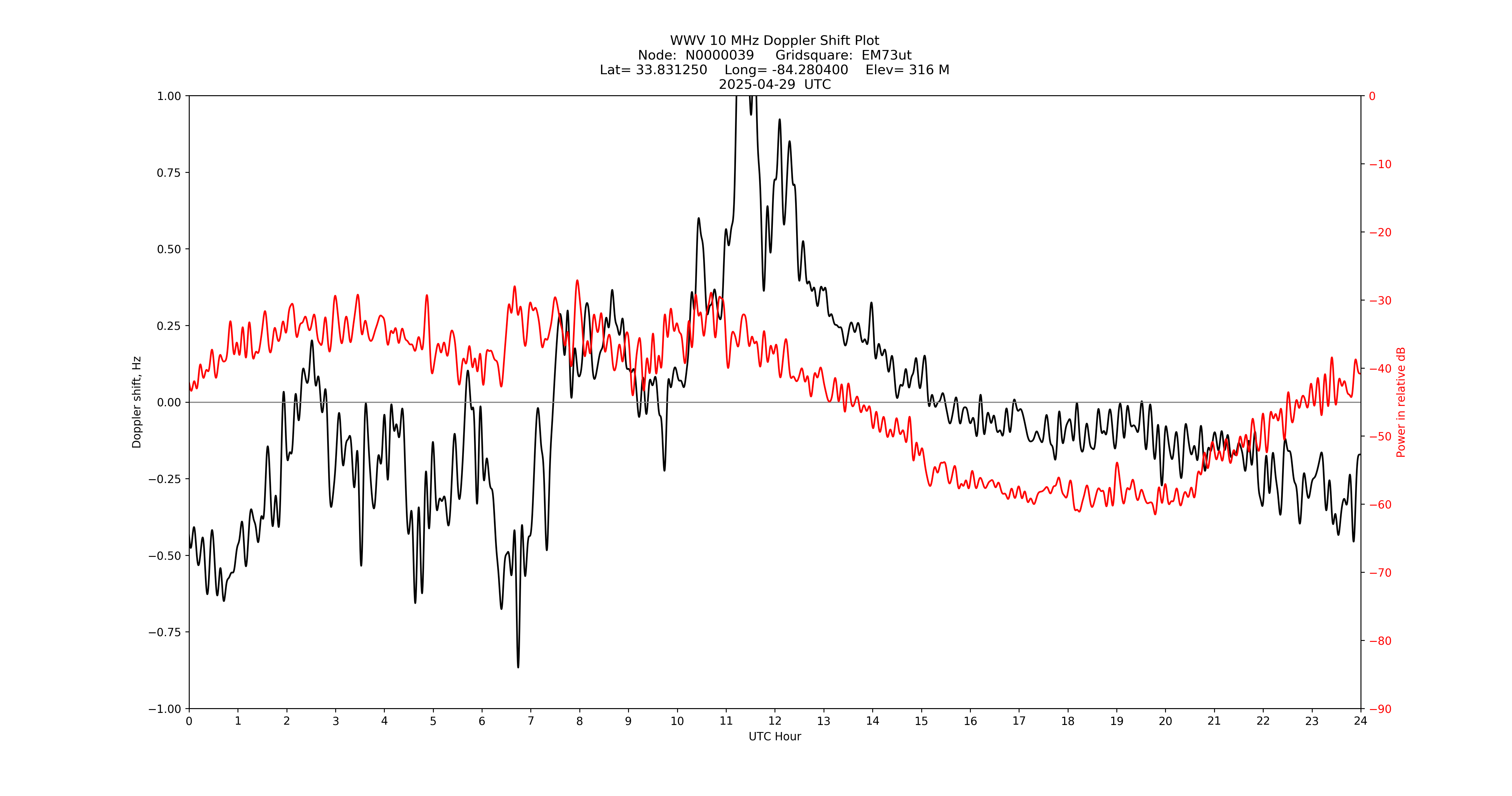 Graph for Observation Unavailable