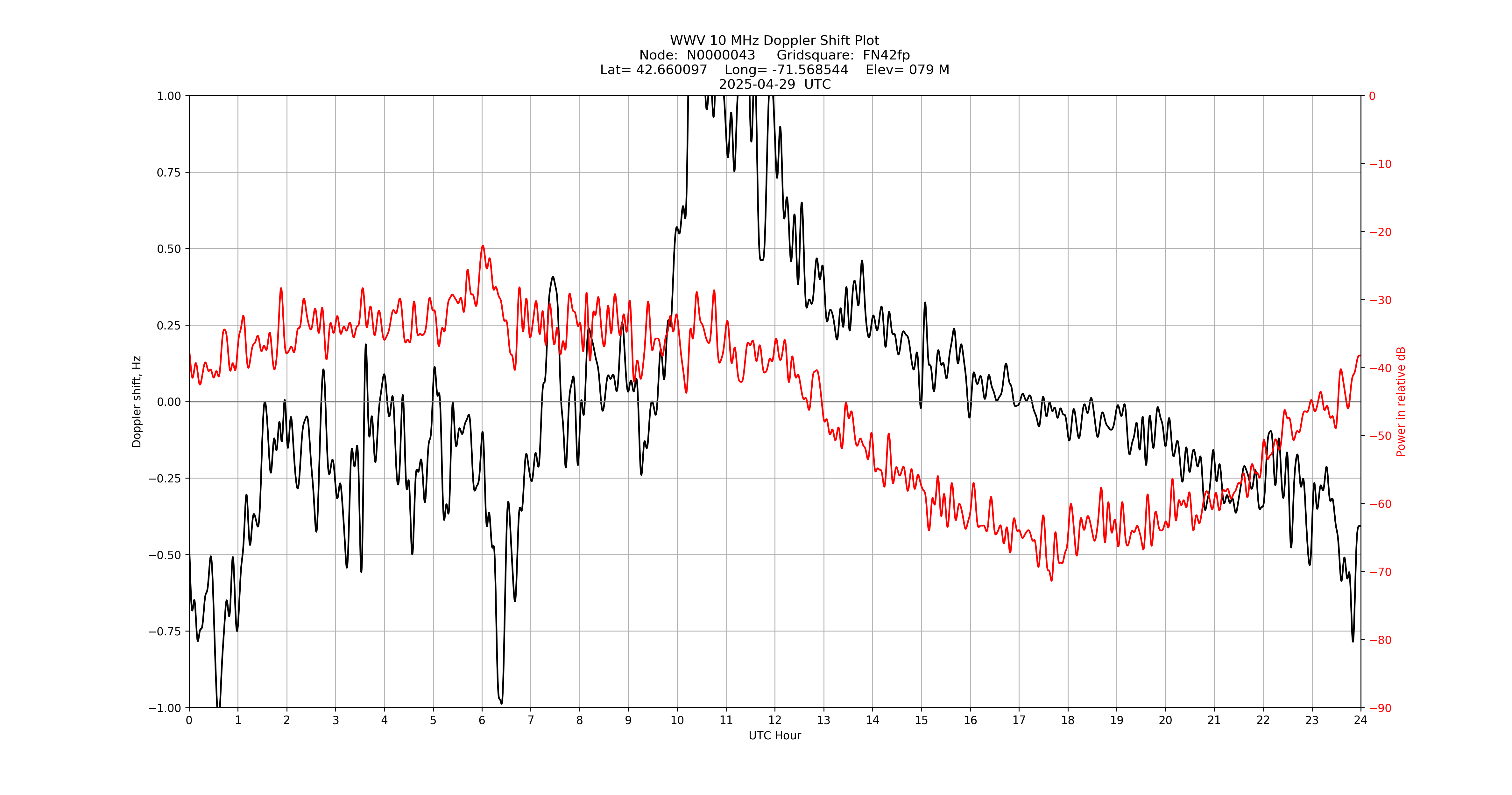 Graph for Observation Unavailable