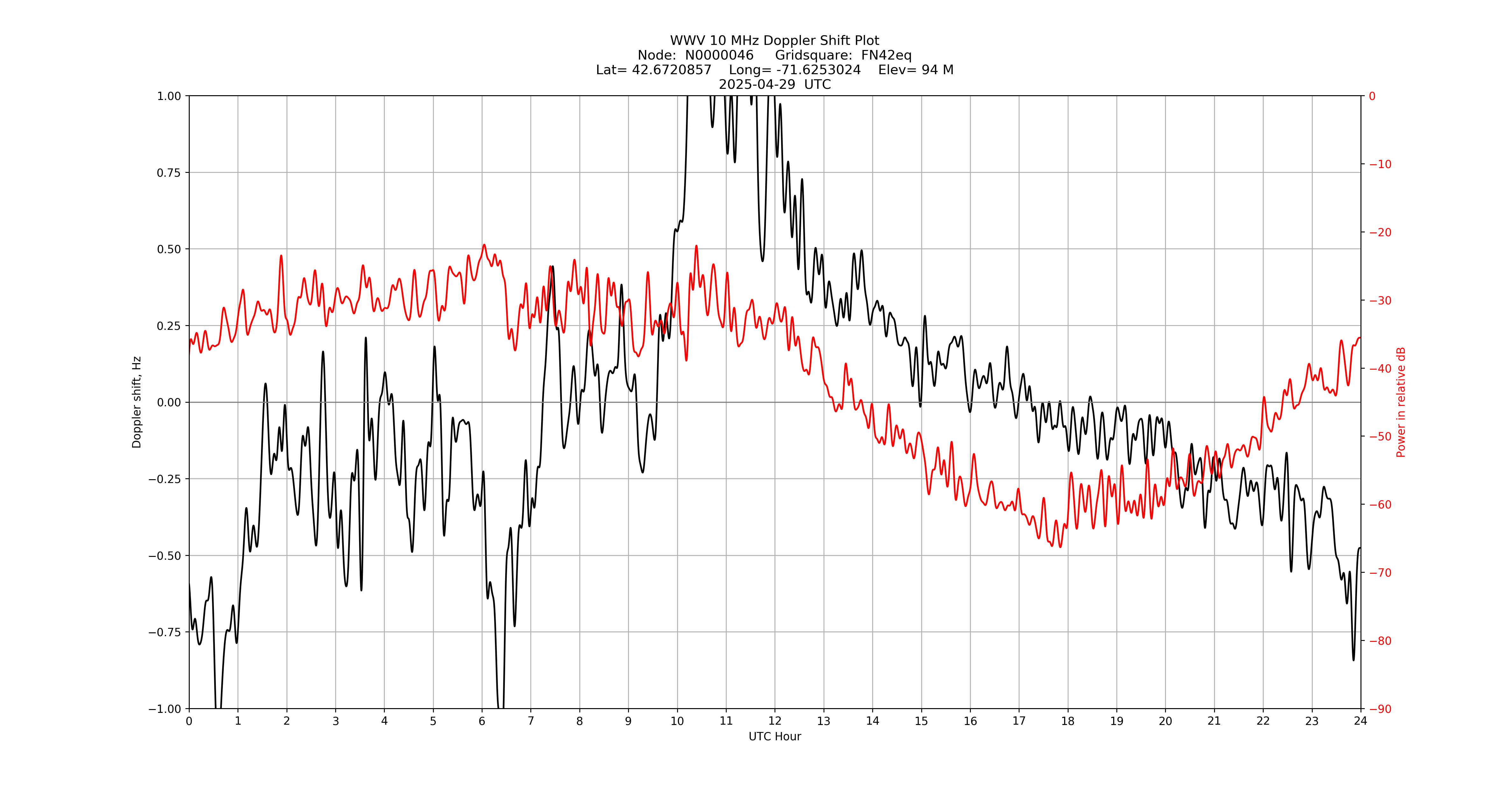 Graph for Observation Unavailable