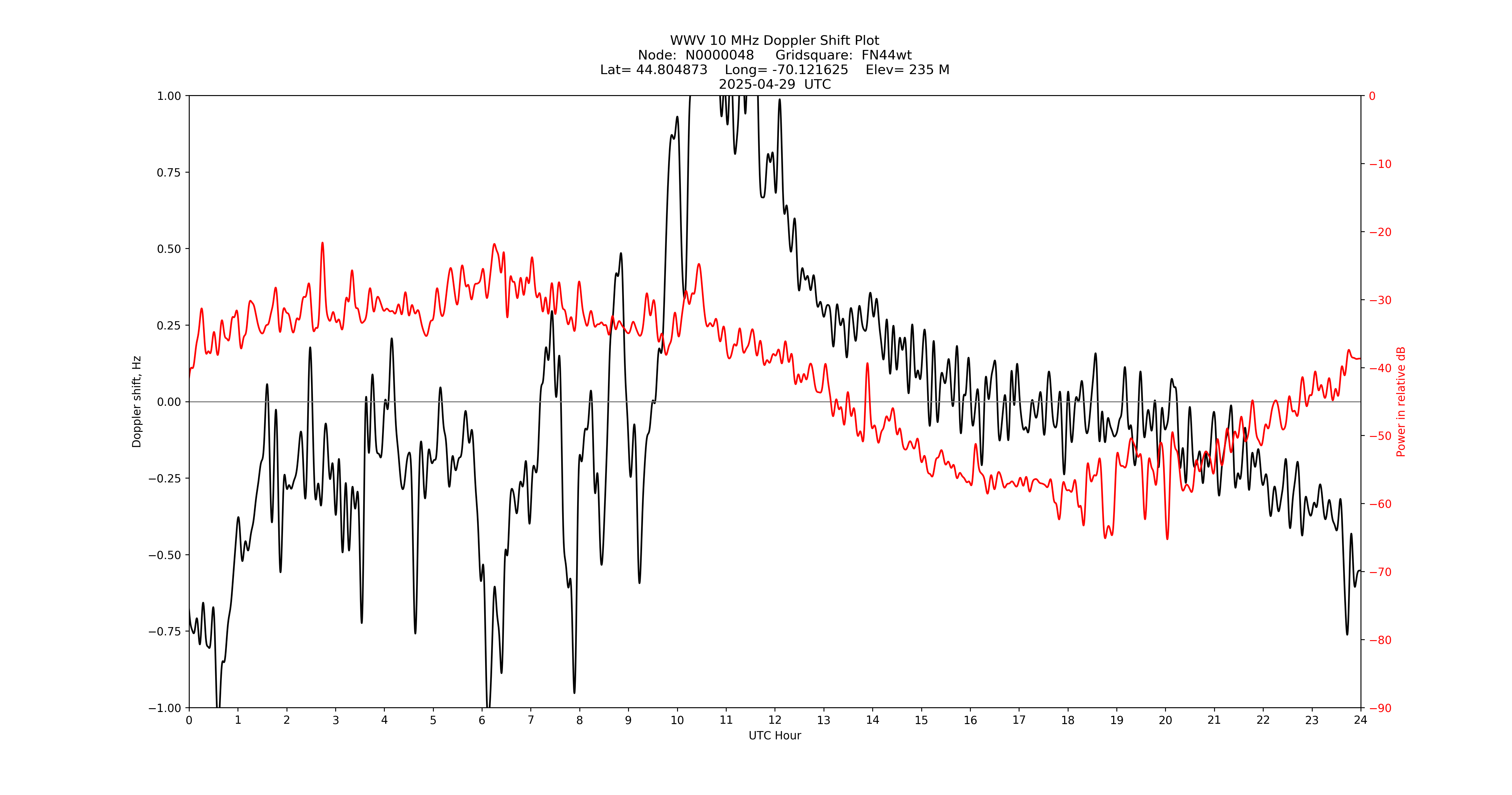 Graph for Observation Unavailable