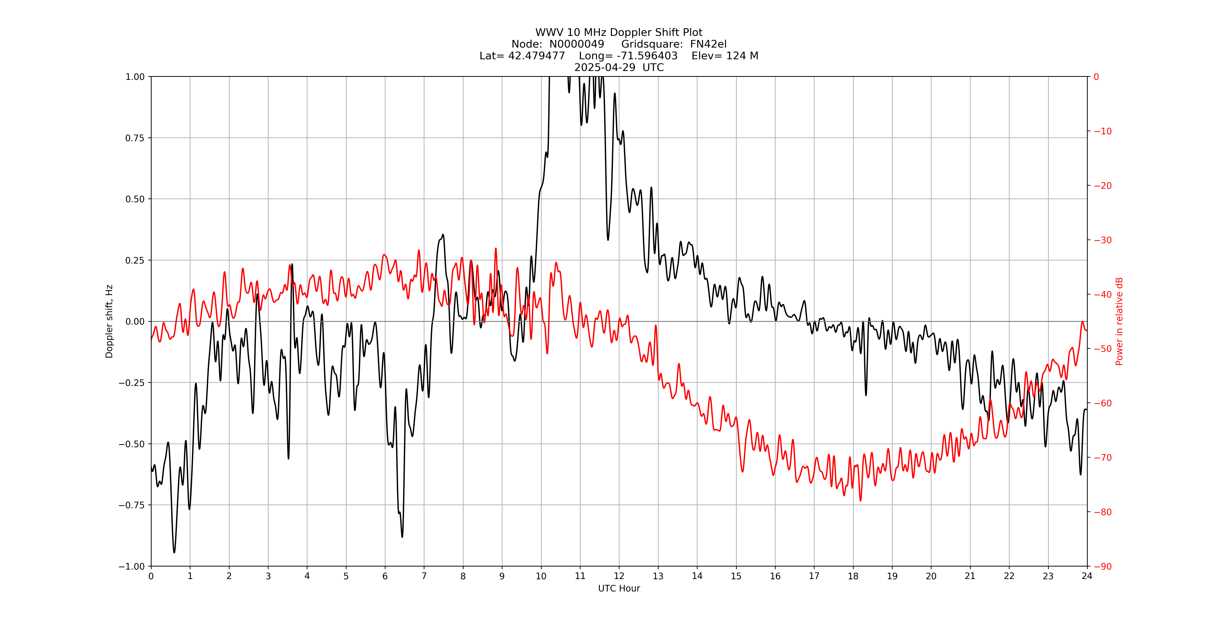 Graph for Observation Unavailable