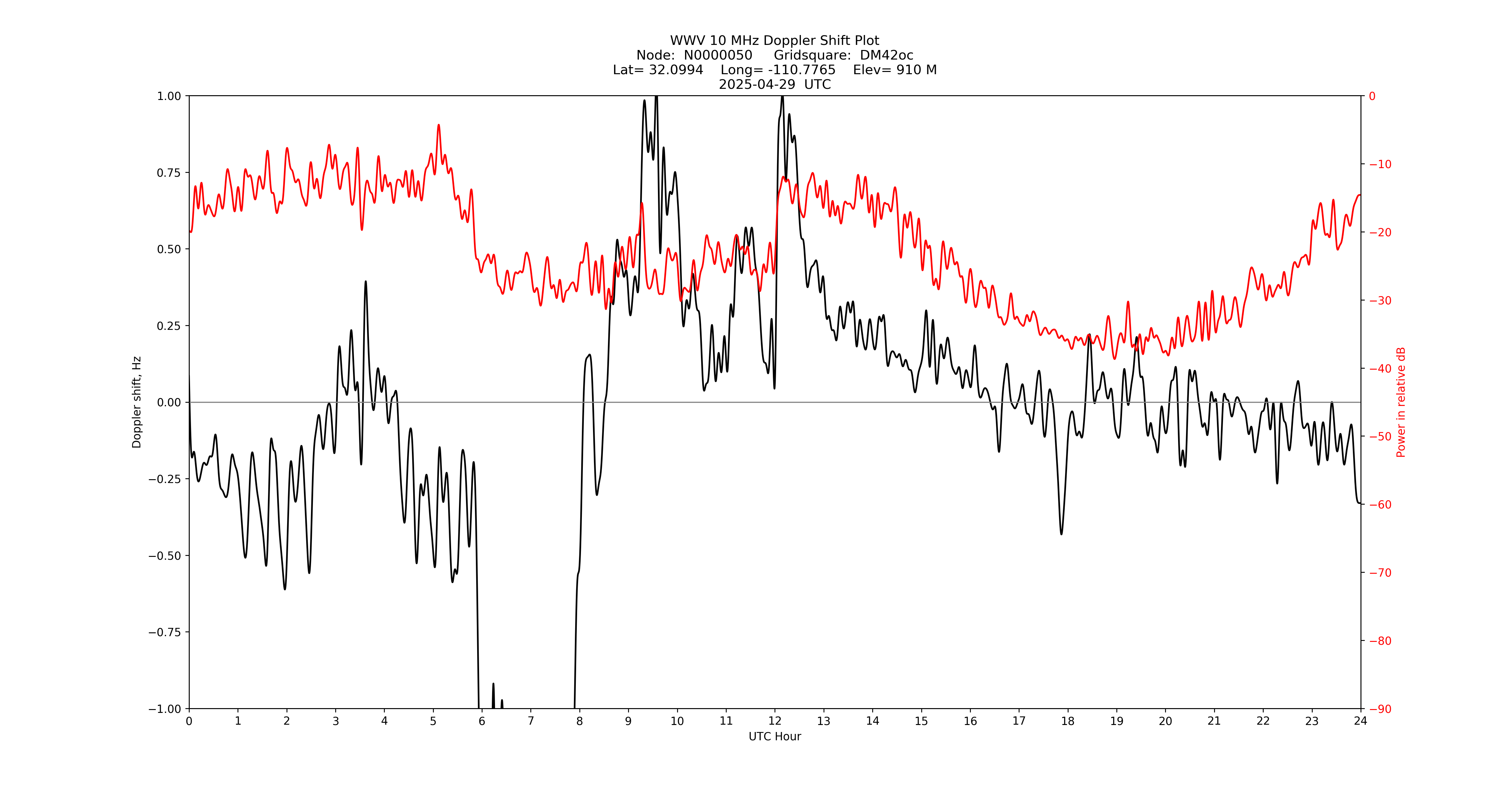 Graph for Observation Unavailable
