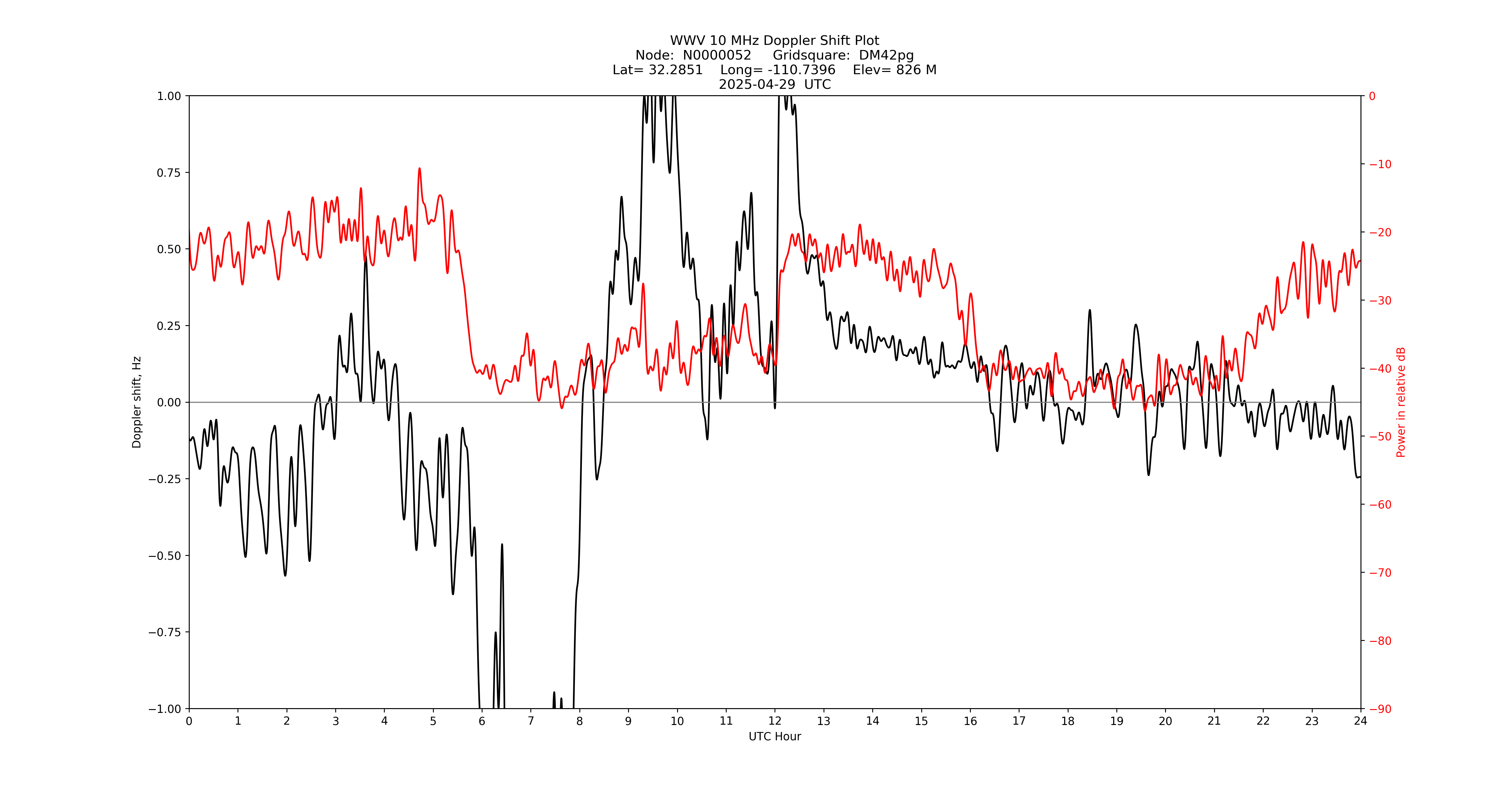 Graph for Observation Unavailable