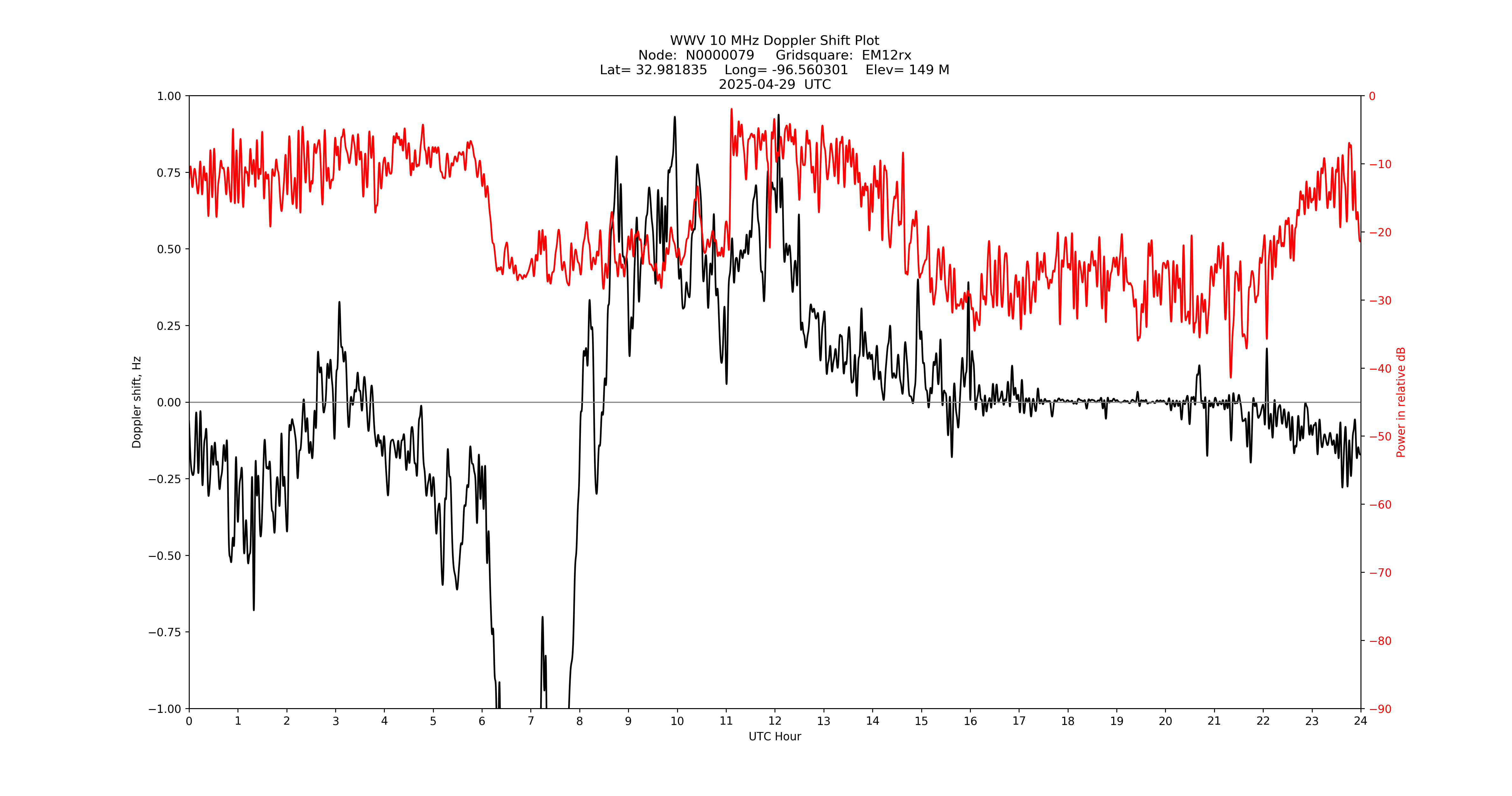 Graph for Observation Unavailable