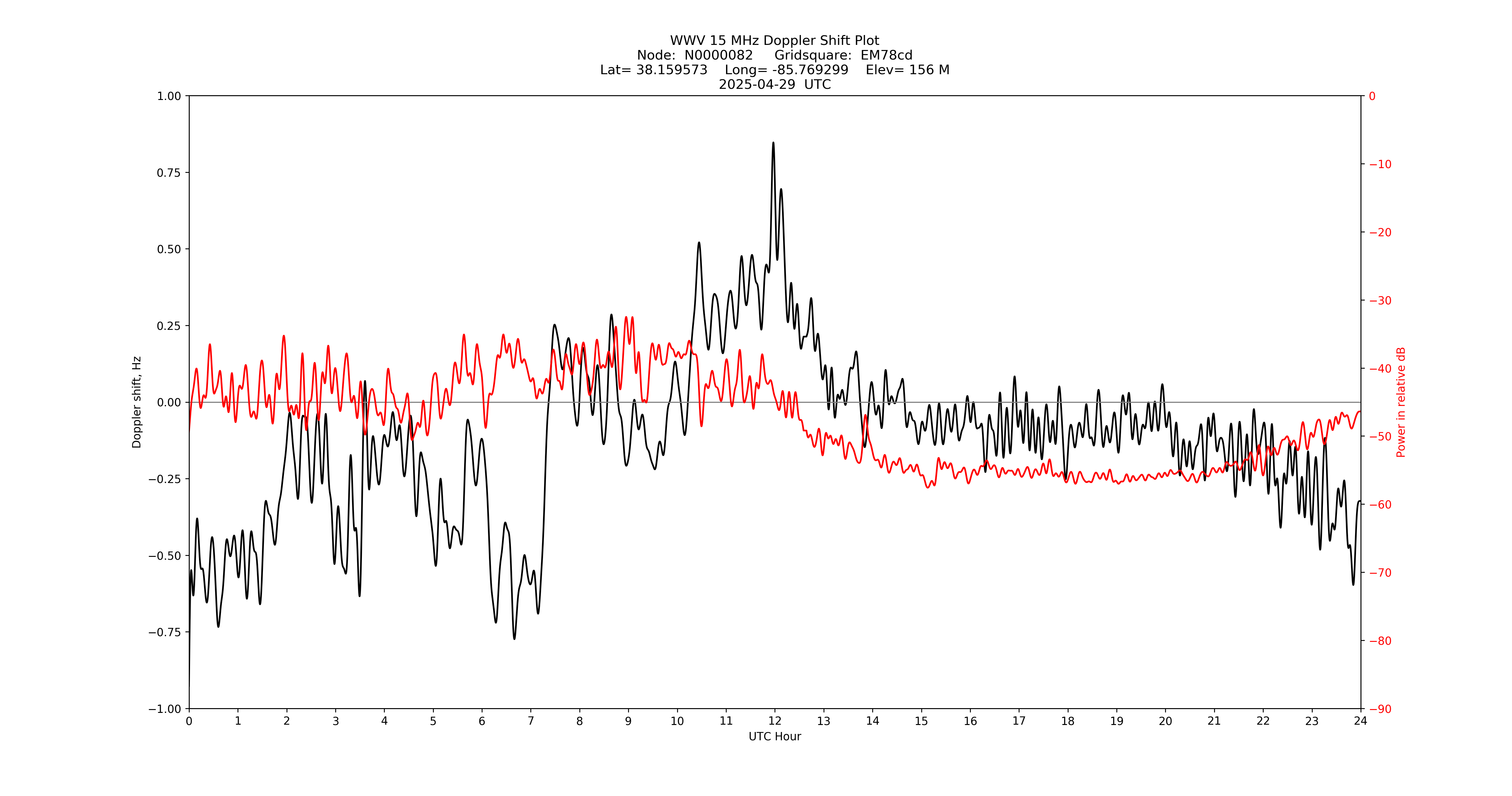 Graph for Observation Unavailable