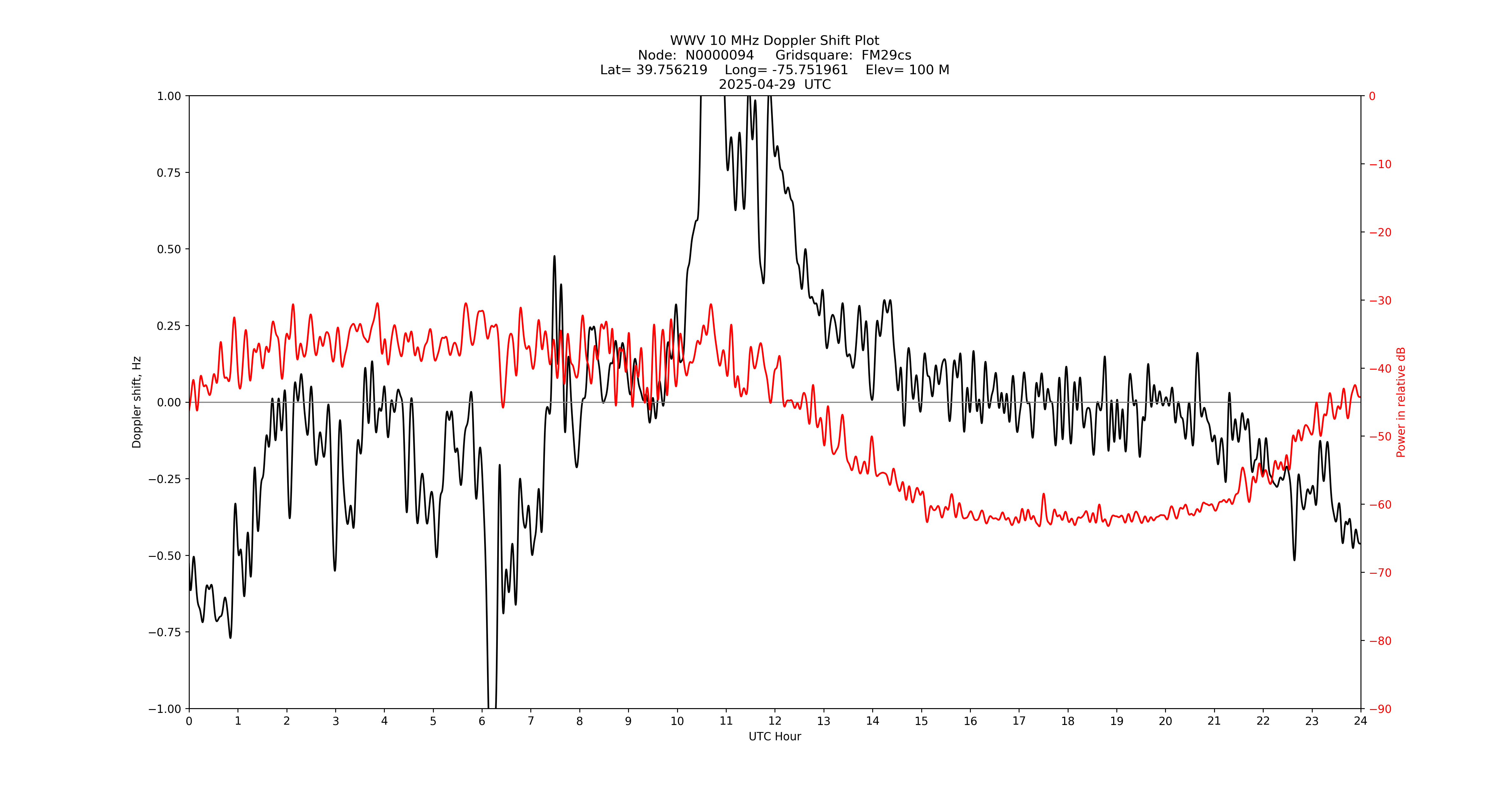 Graph for Observation Unavailable