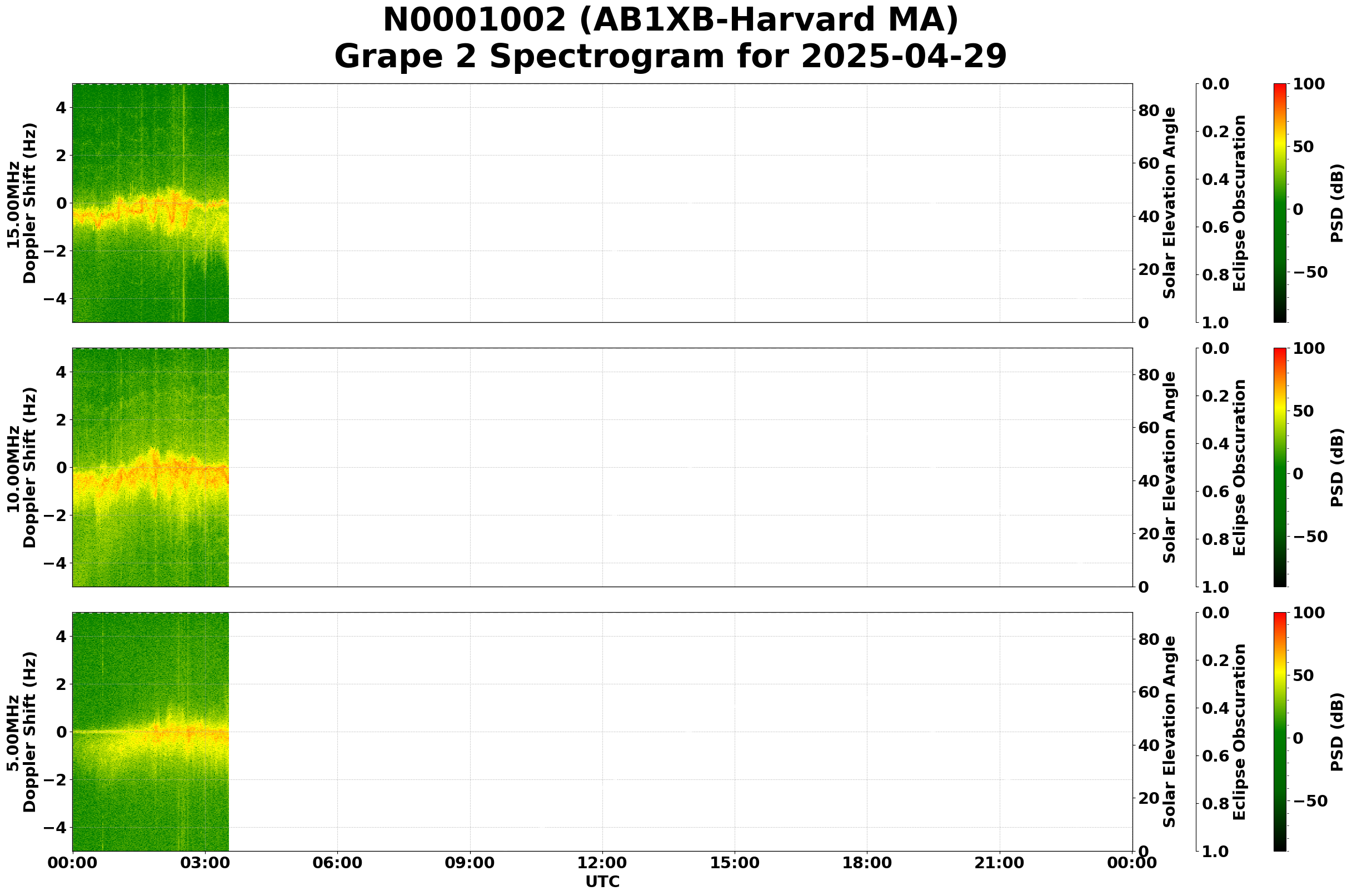 Graph for Observation Unavailable