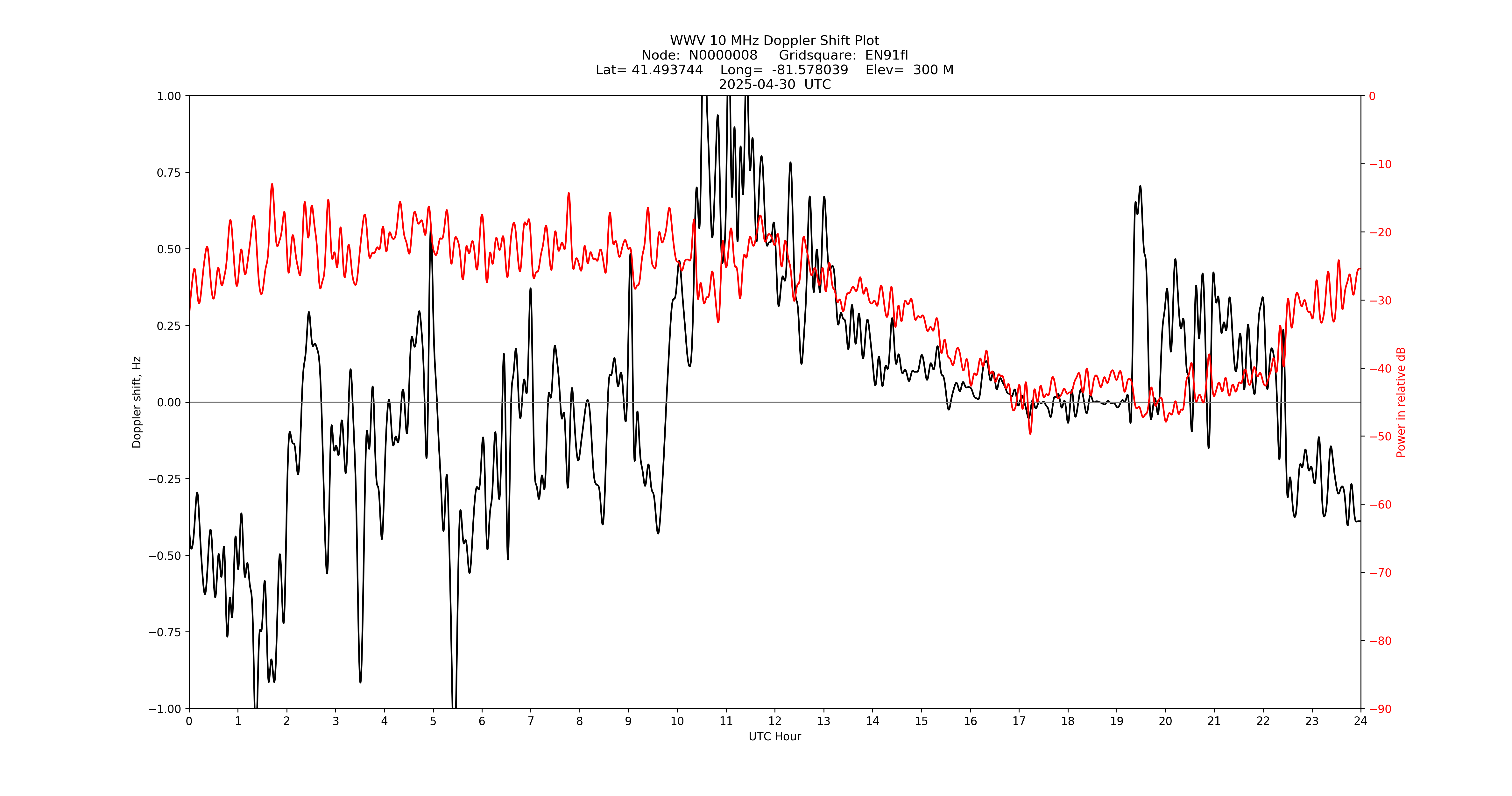 Graph for Observation Unavailable