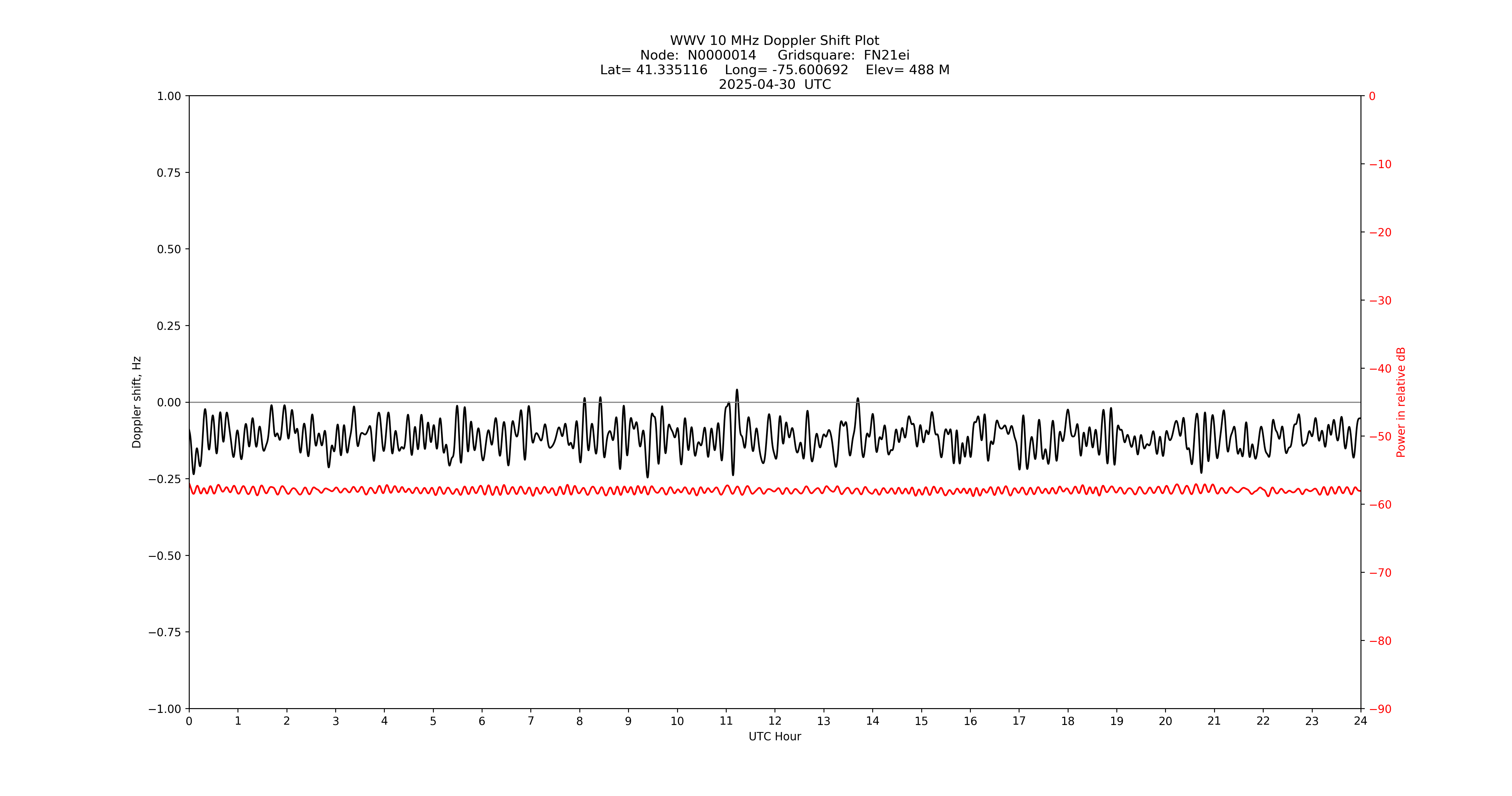 Graph for Observation Unavailable