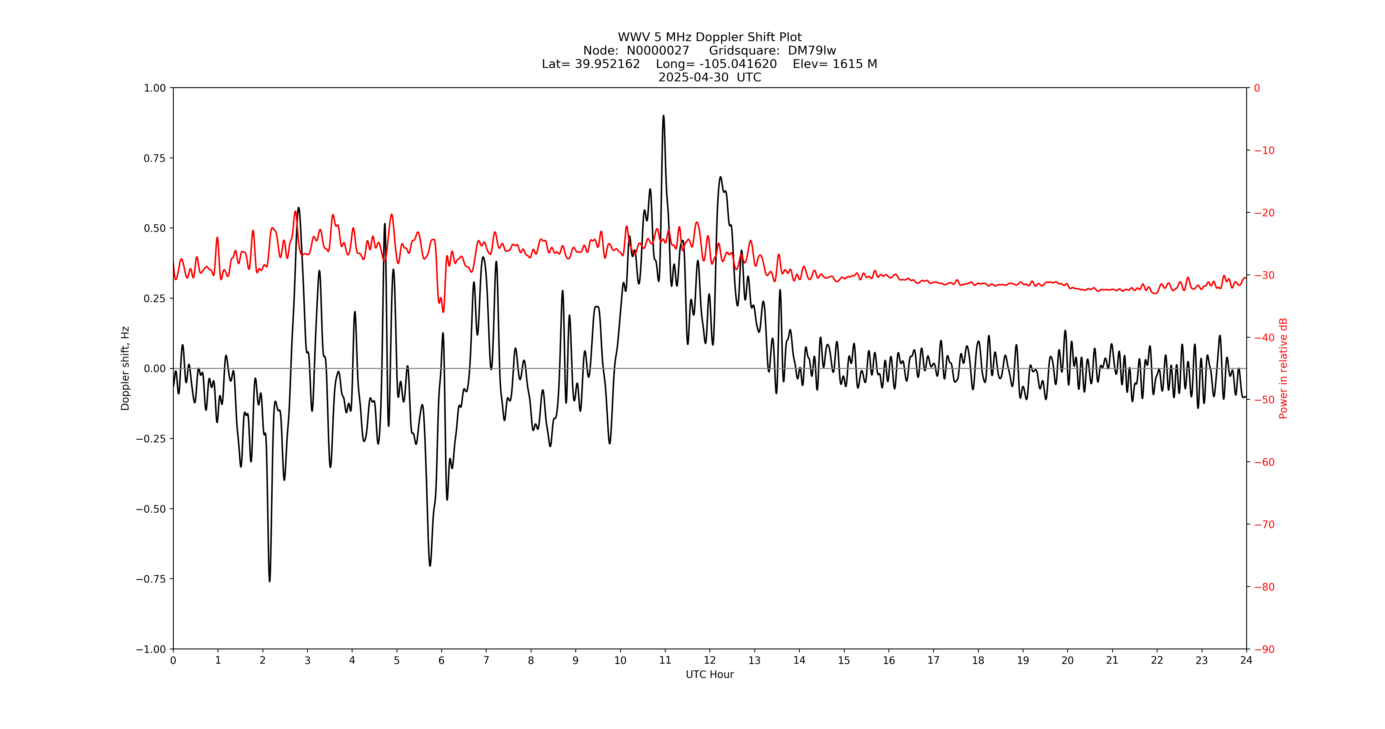 Graph for Observation Unavailable