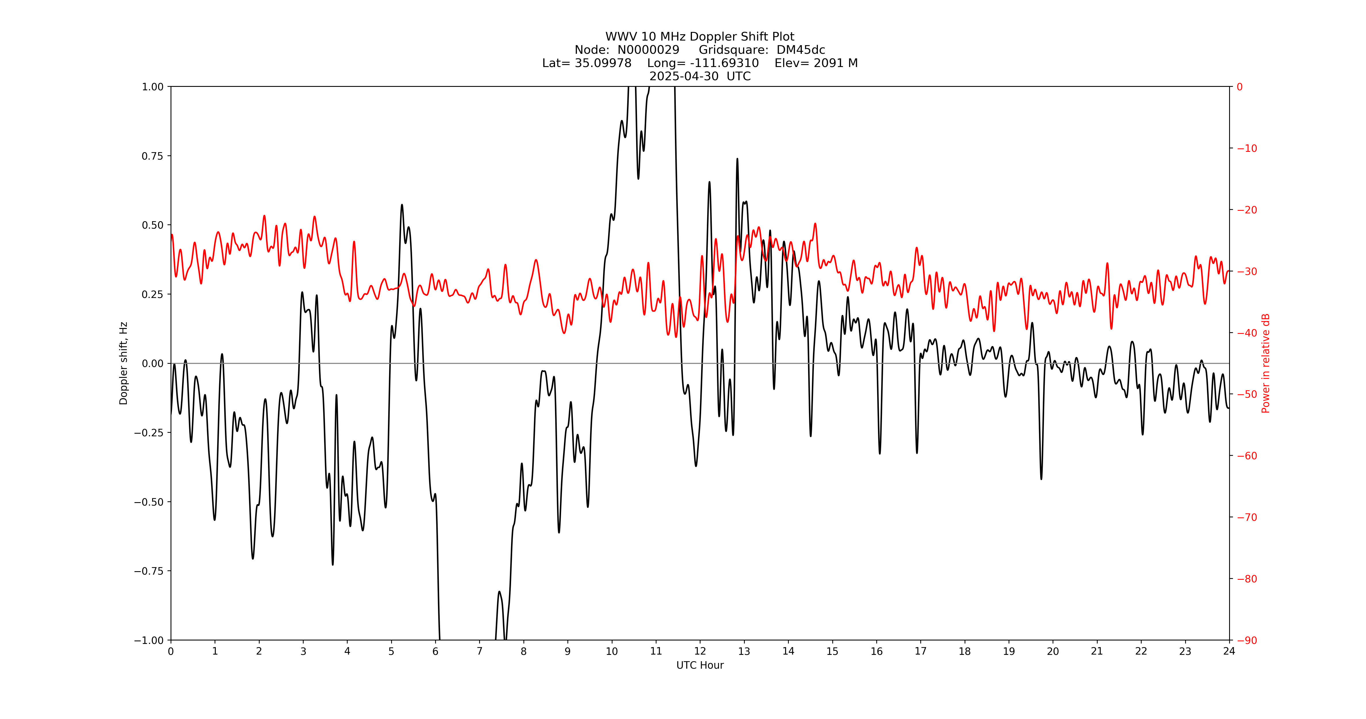 Graph for Observation Unavailable