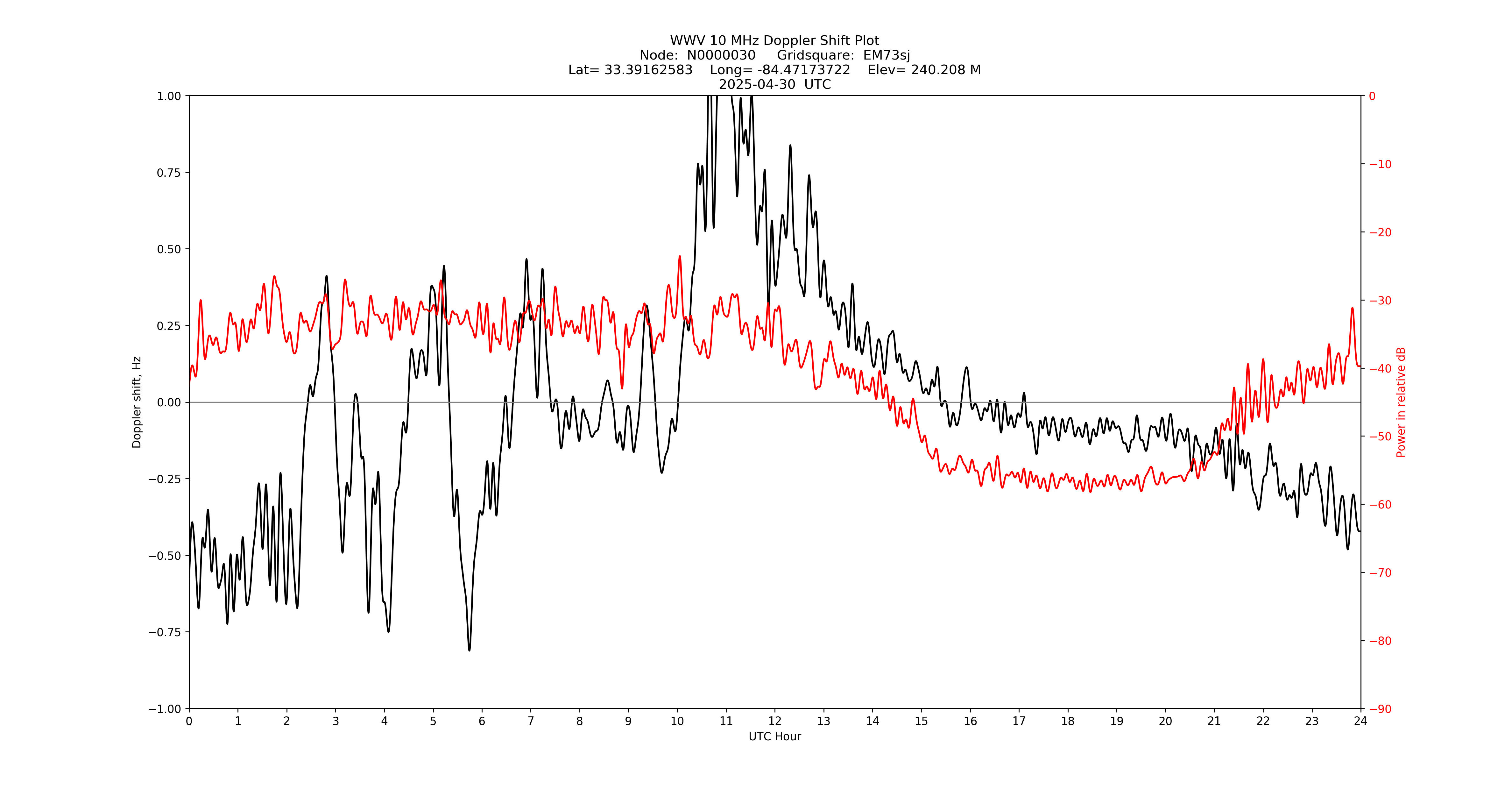 Graph for Observation Unavailable