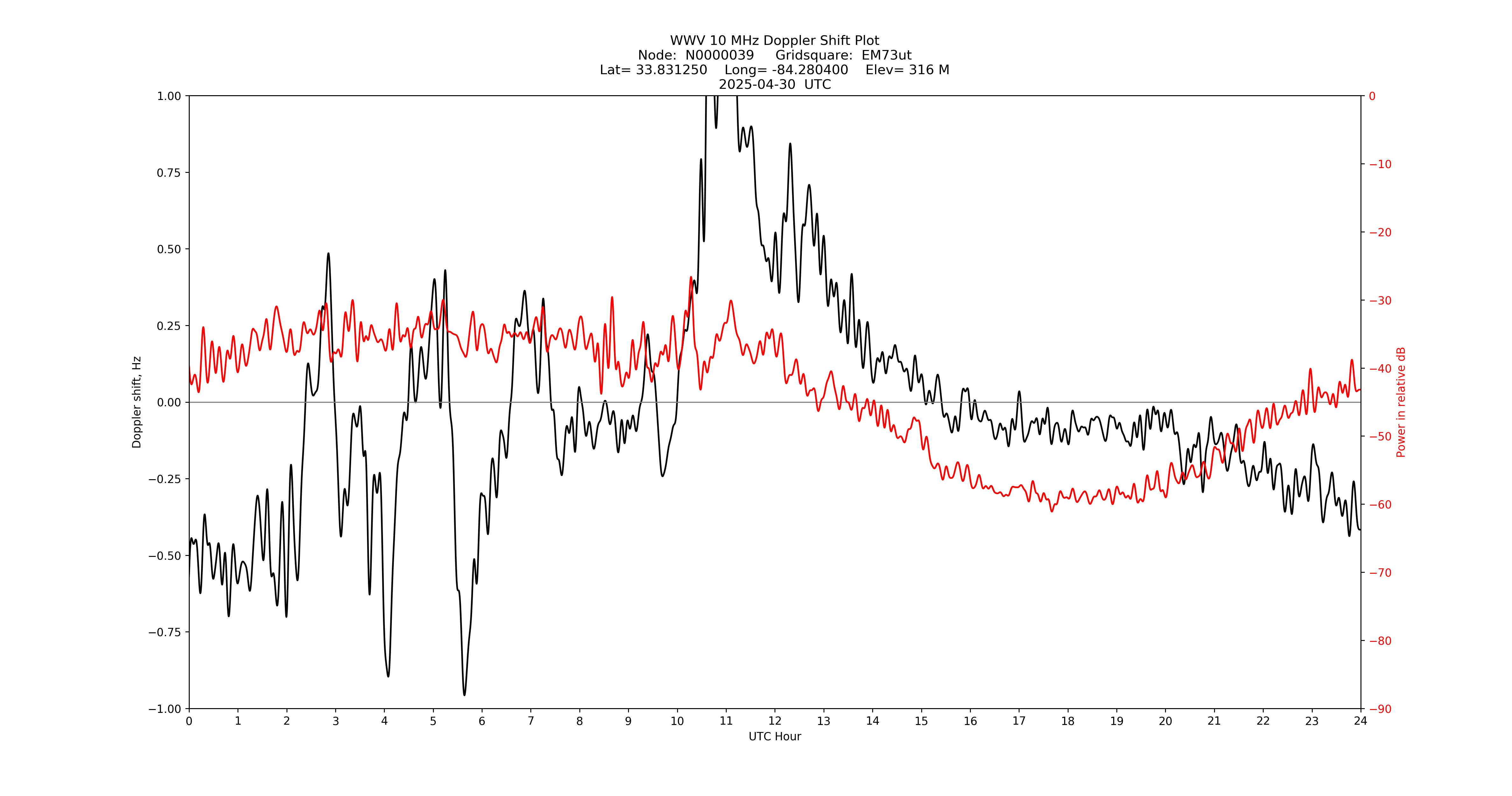 Graph for Observation Unavailable