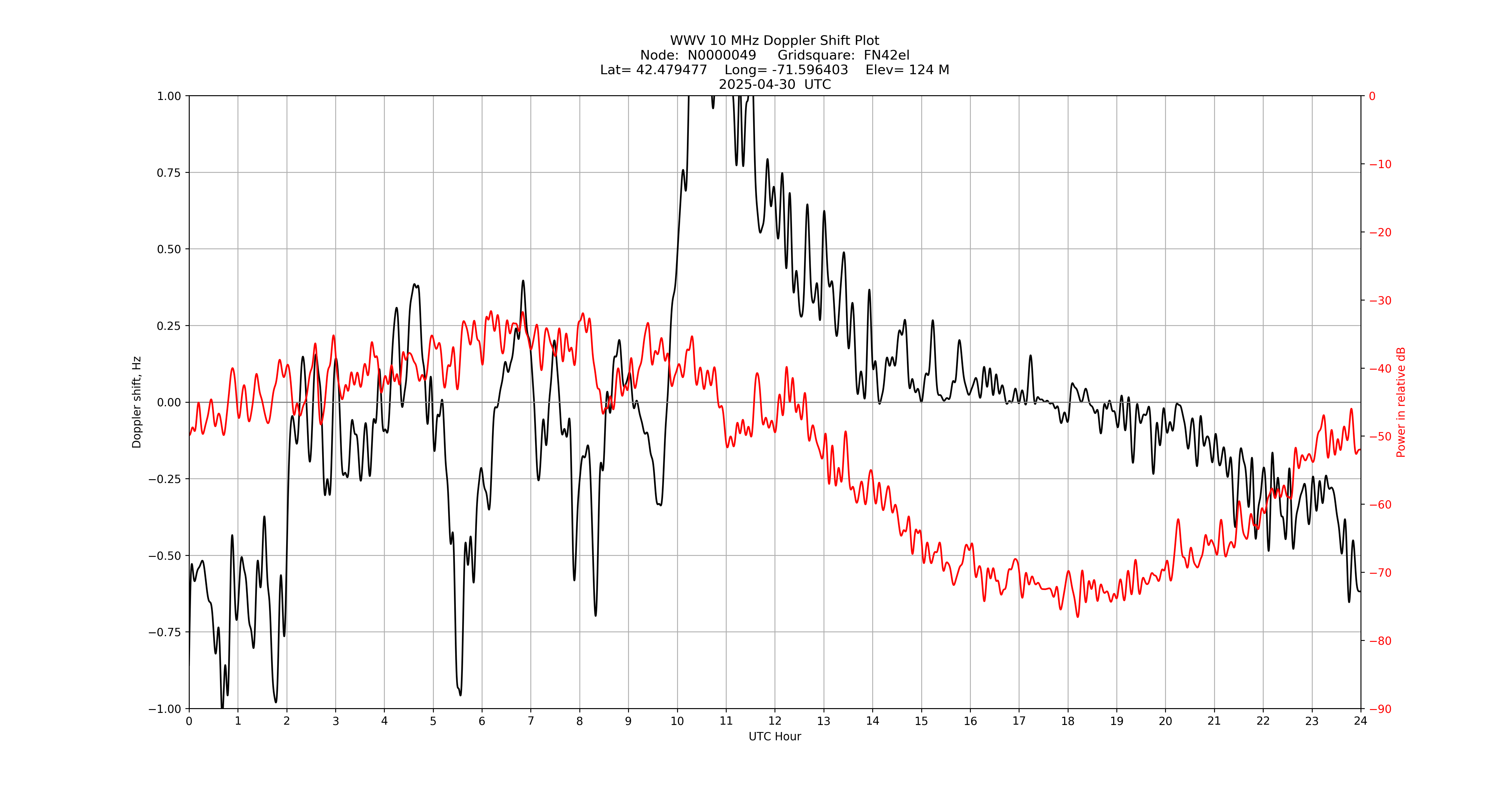 Graph for Observation Unavailable