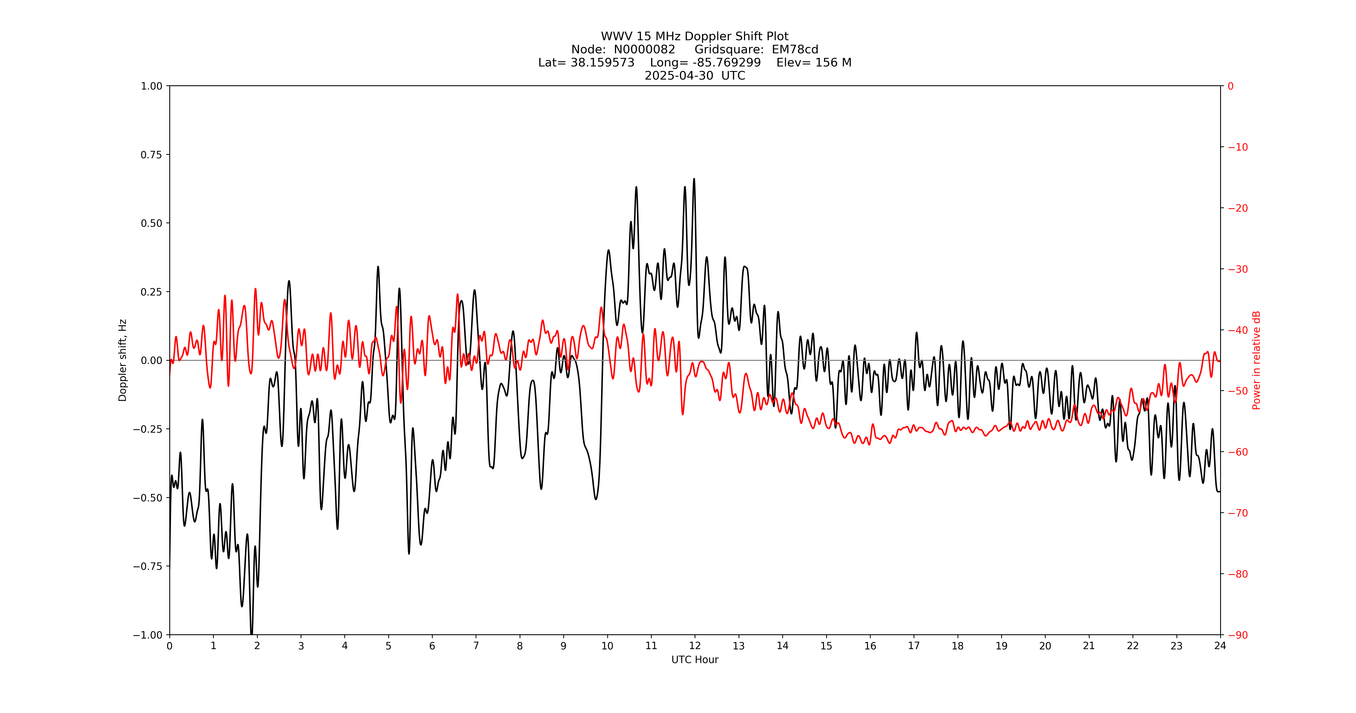 Graph for Observation Unavailable