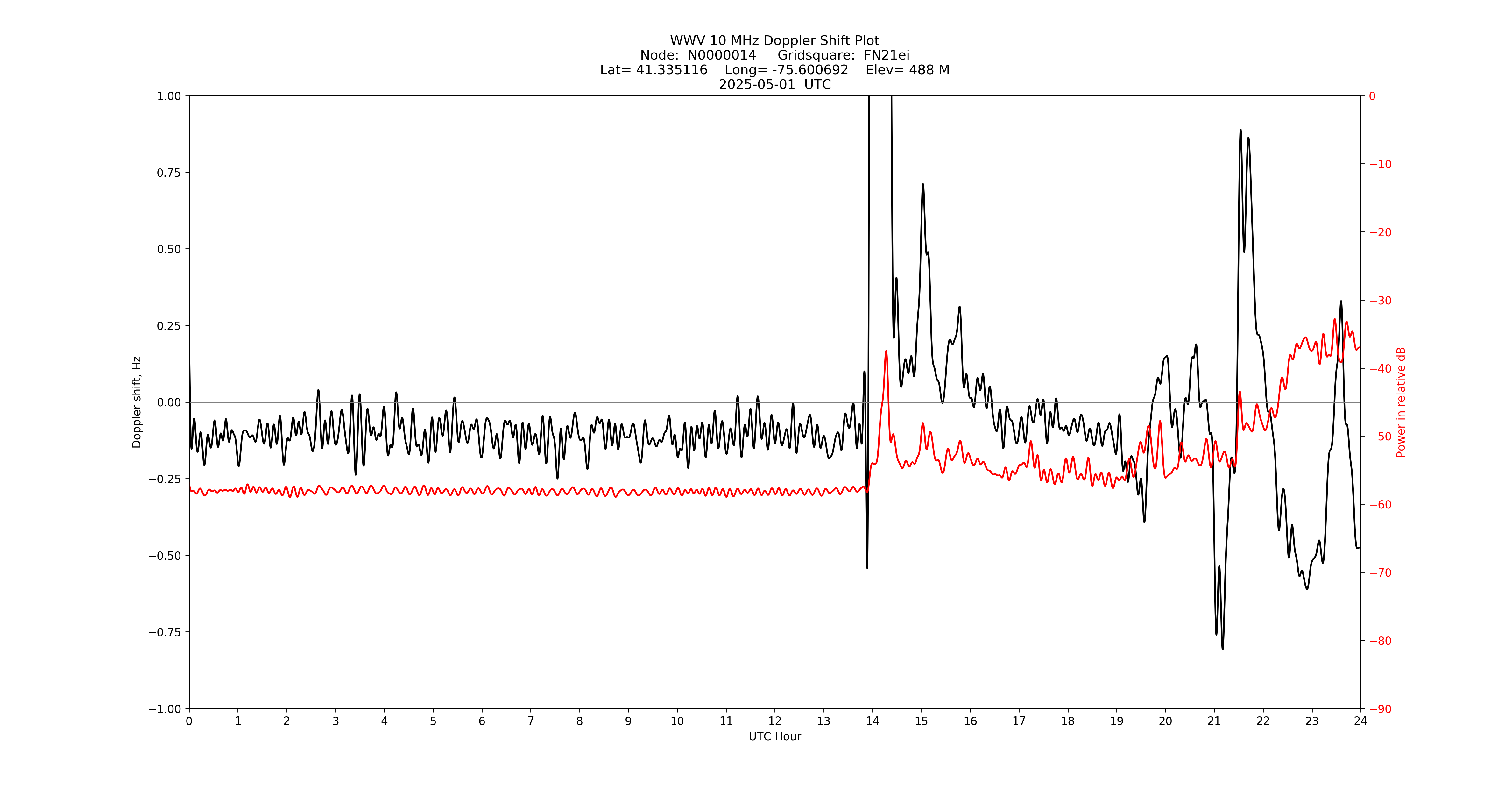 Graph for Observation Unavailable