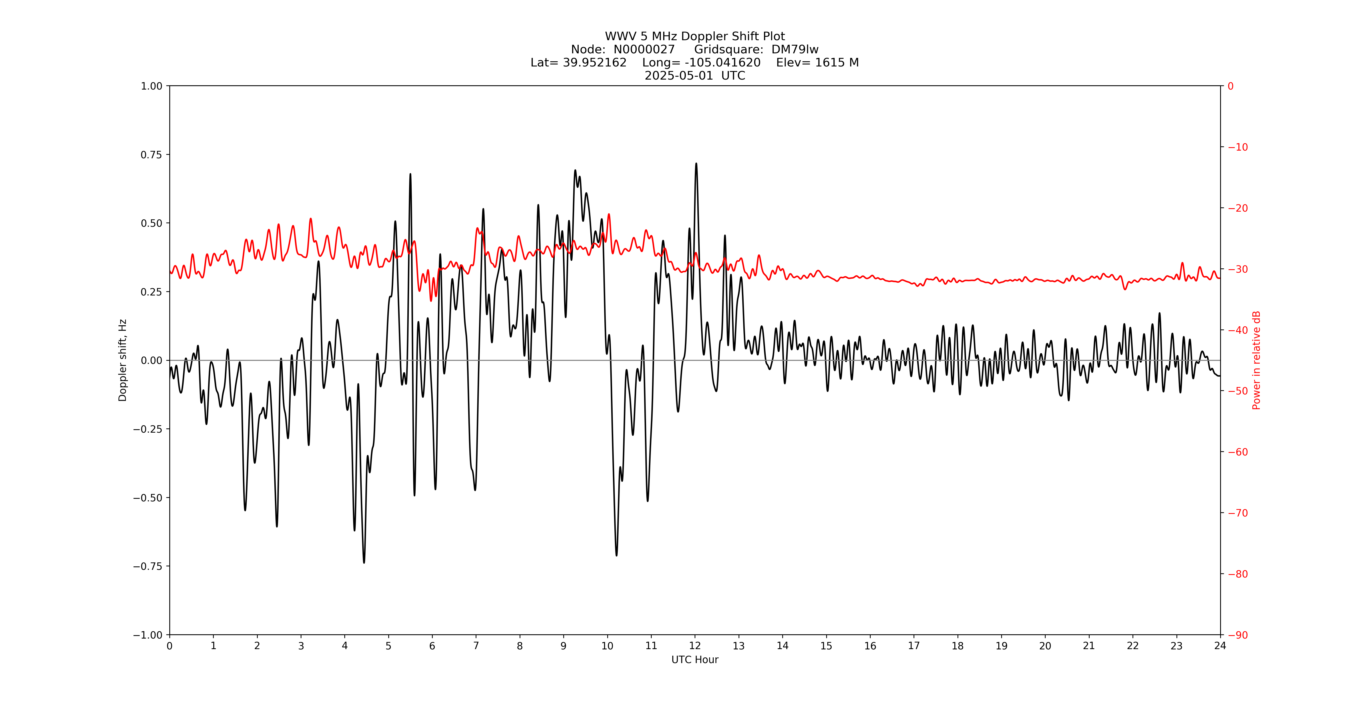 Graph for Observation Unavailable