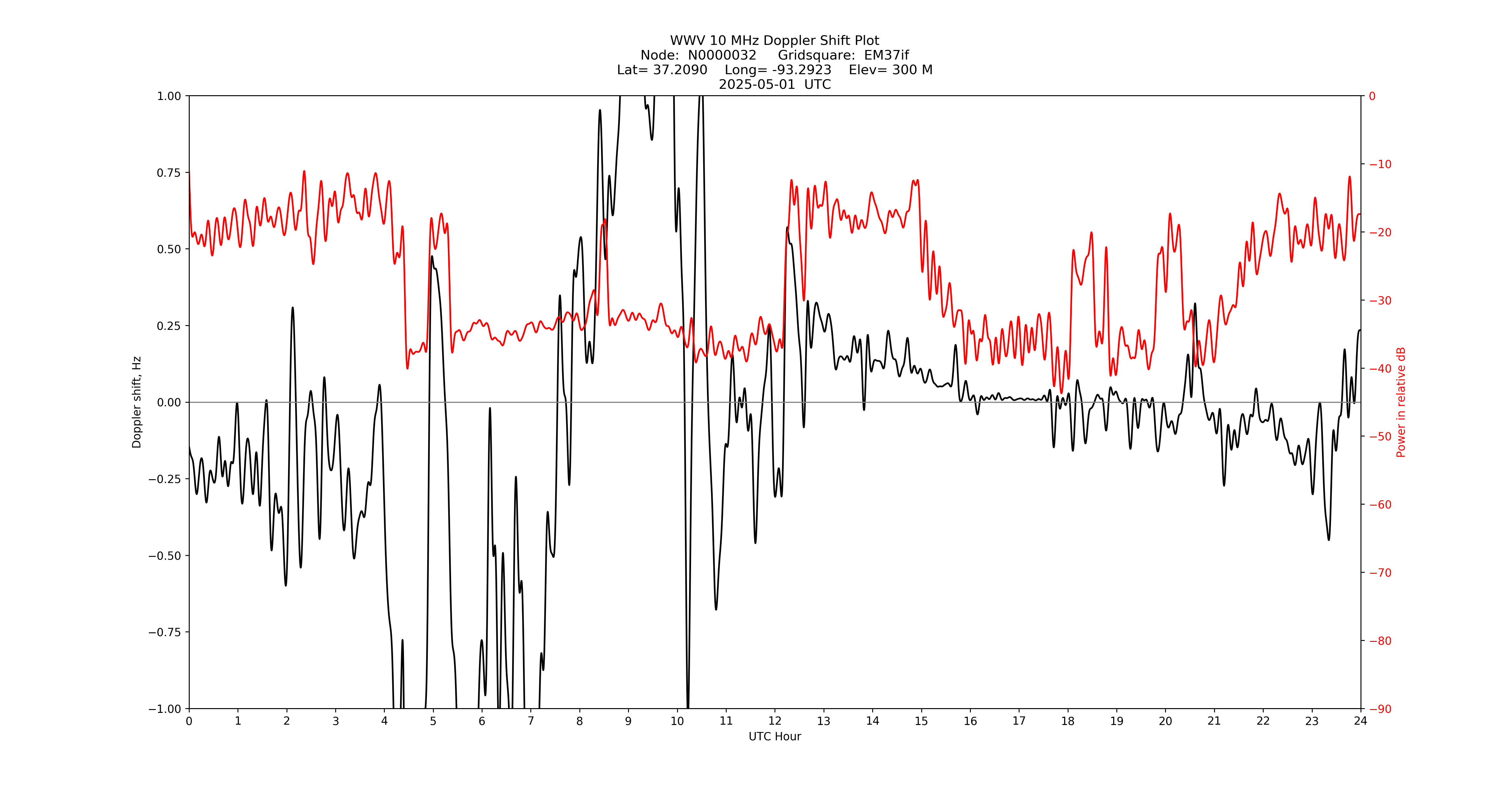Graph for Observation Unavailable