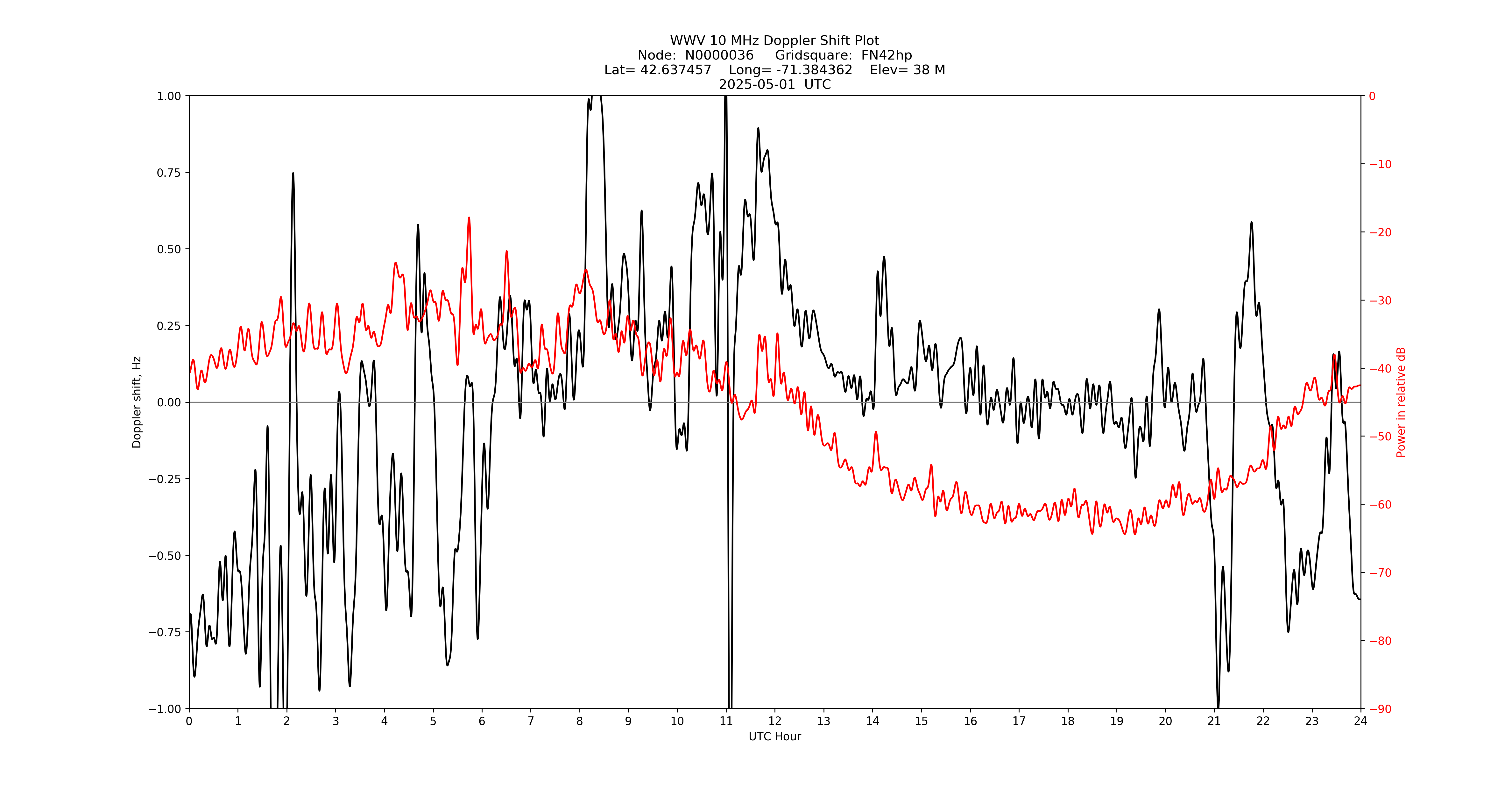 Graph for Observation Unavailable