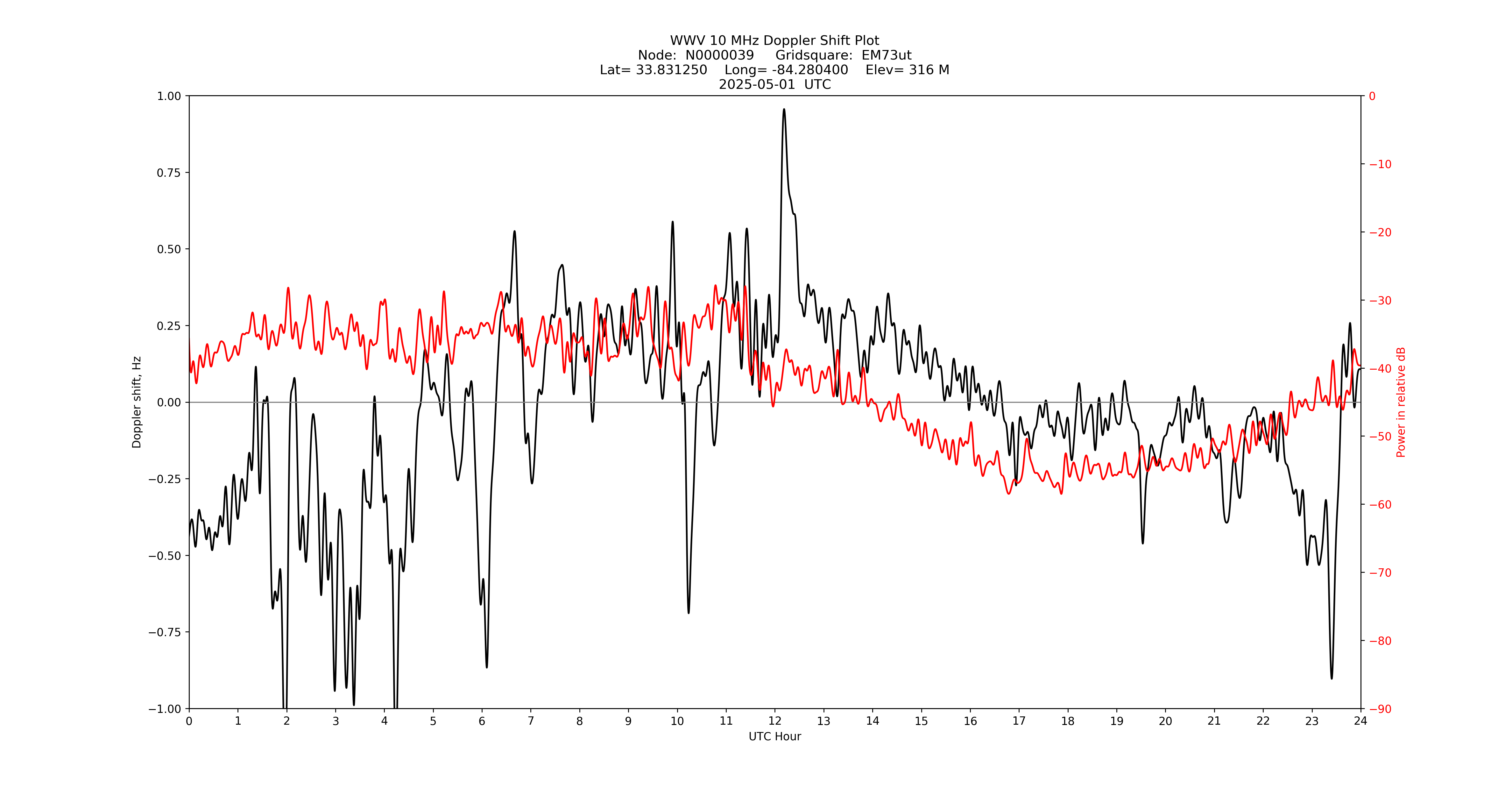 Graph for Observation Unavailable