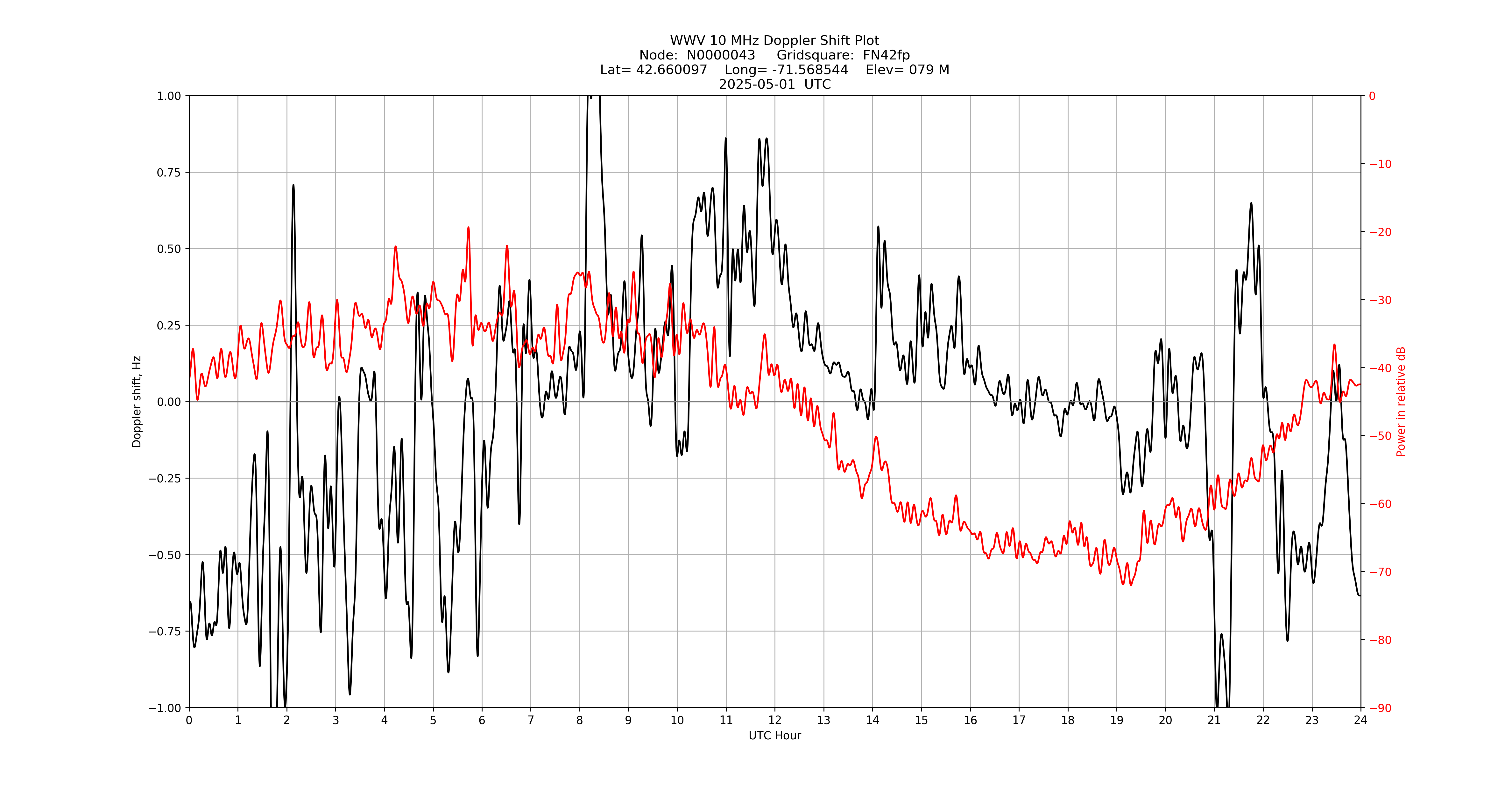 Graph for Observation Unavailable