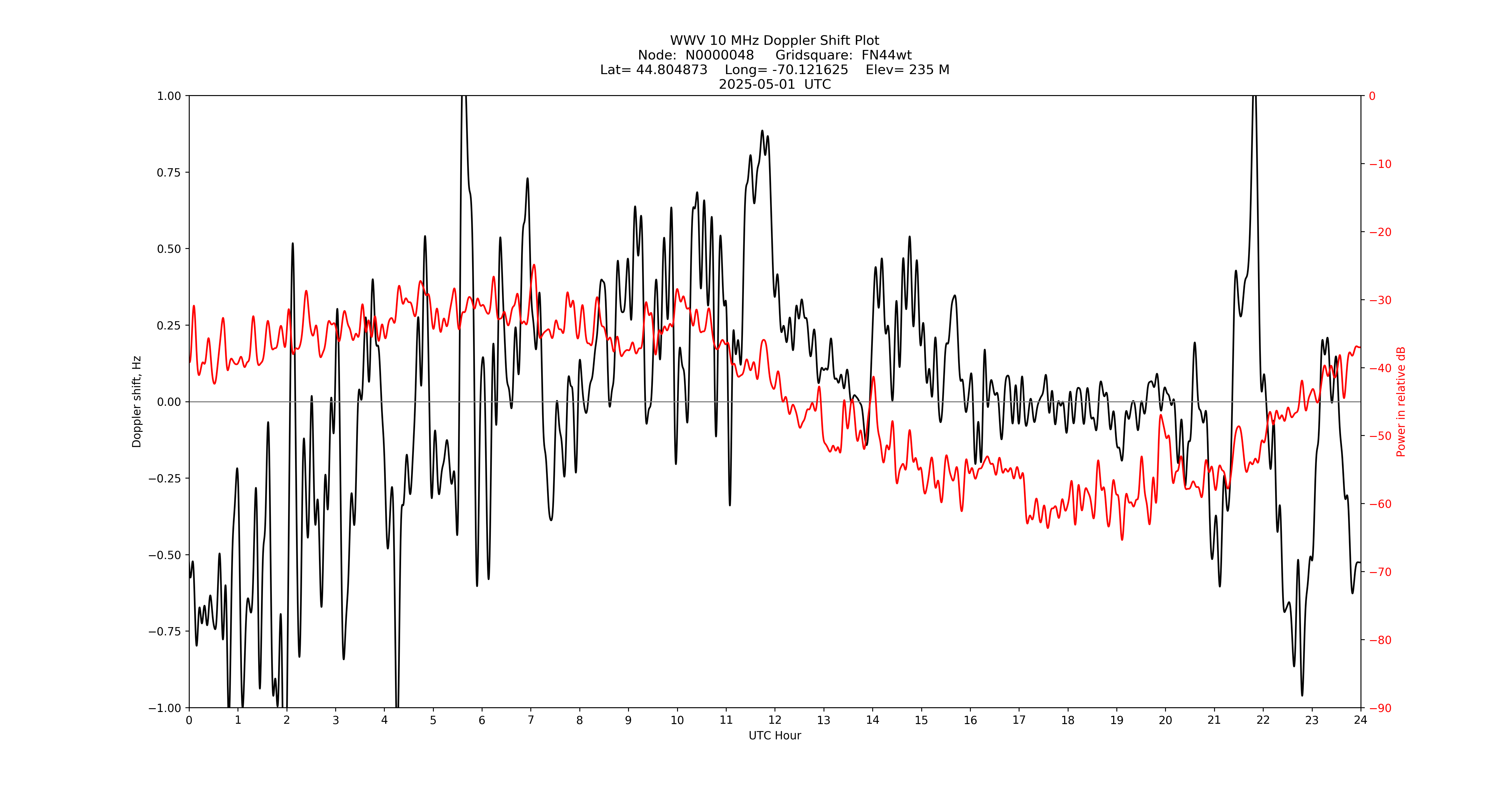 Graph for Observation Unavailable