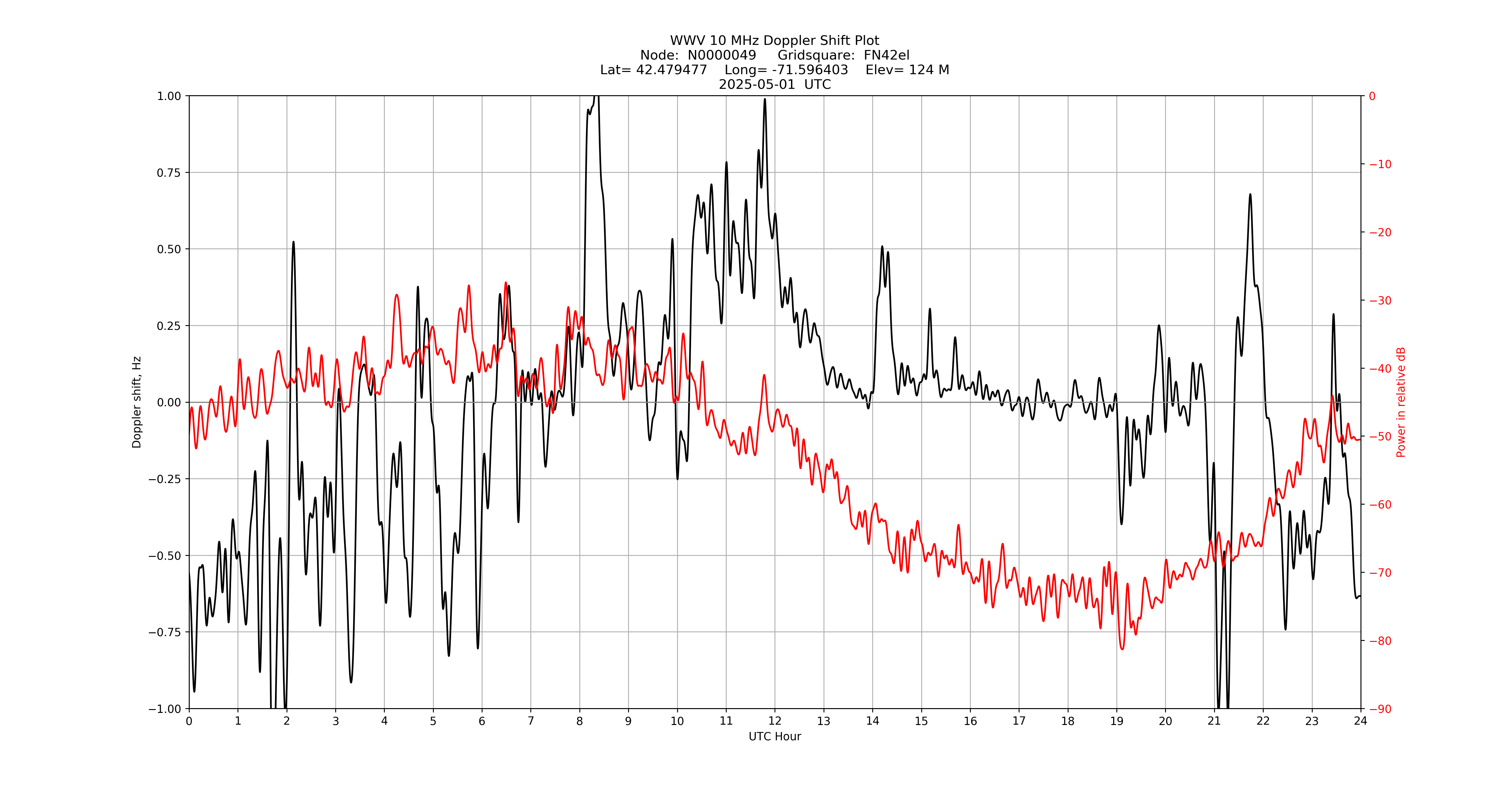 Graph for Observation Unavailable
