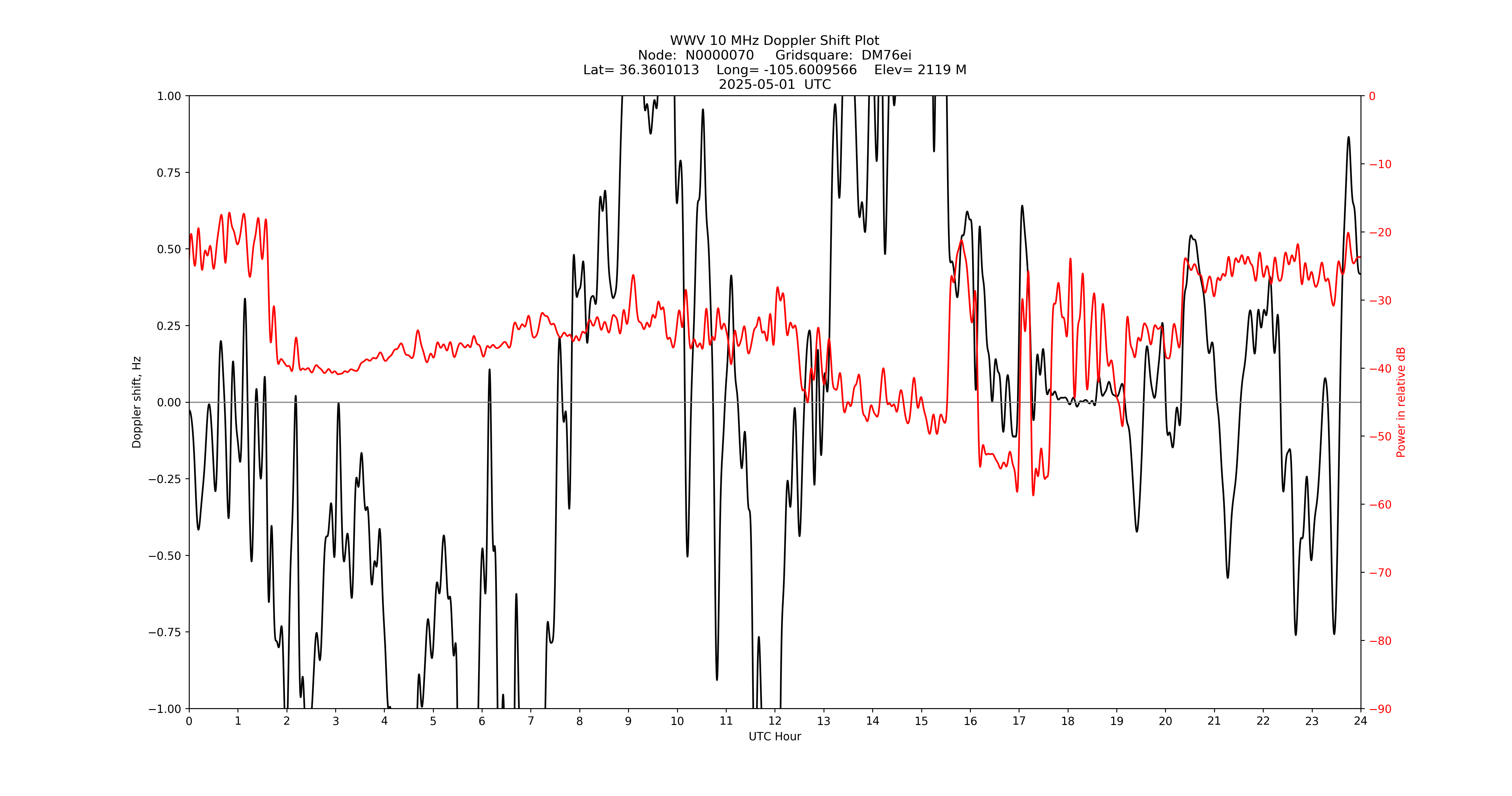 Graph for Observation Unavailable