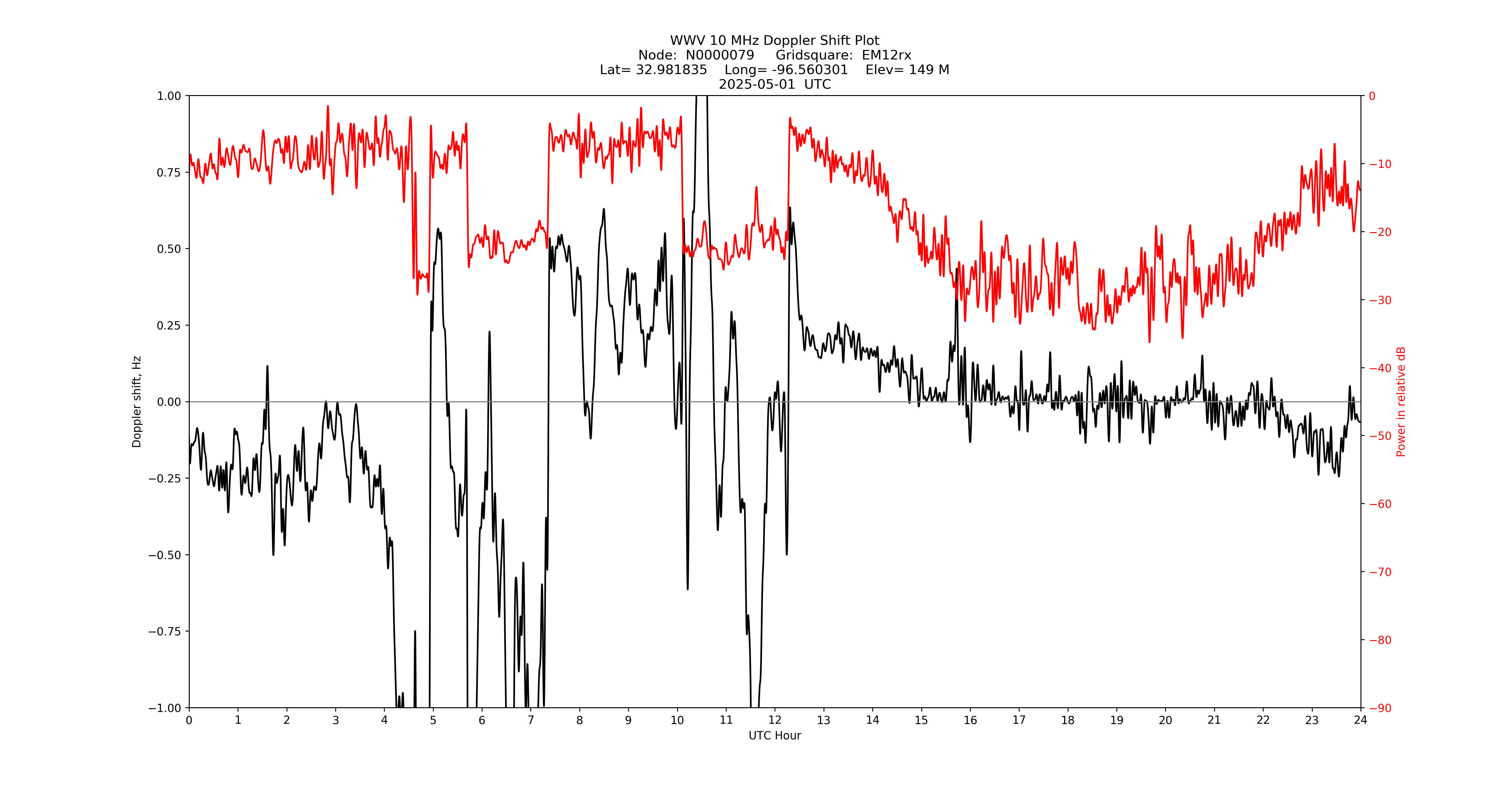 Graph for Observation Unavailable