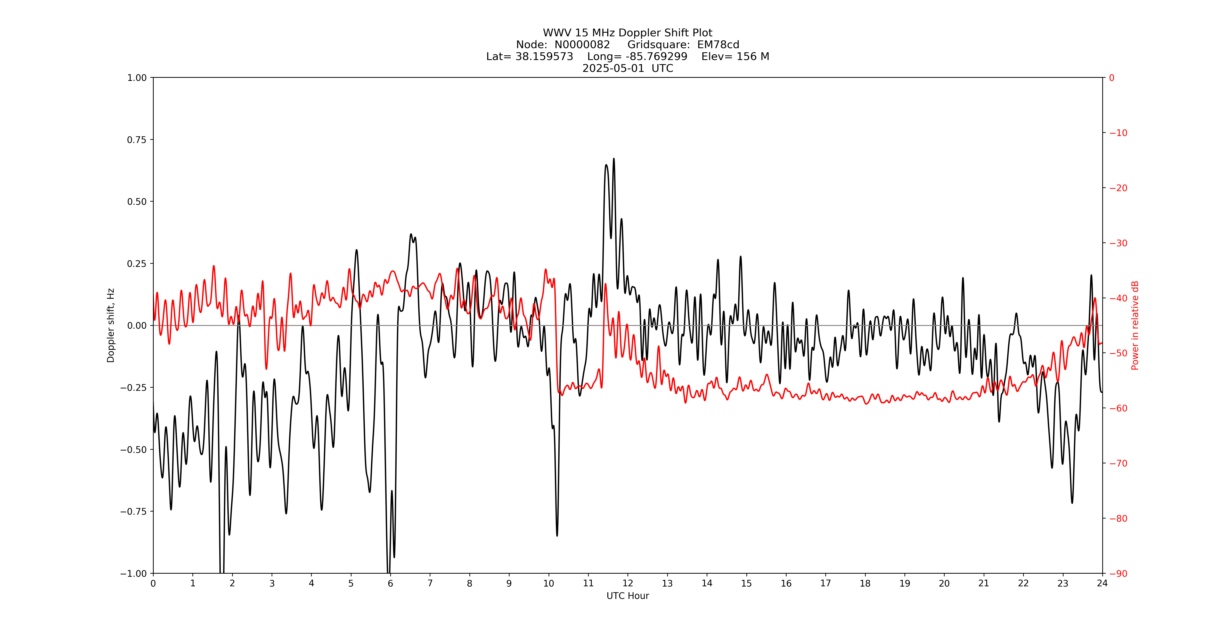 Graph for Observation Unavailable