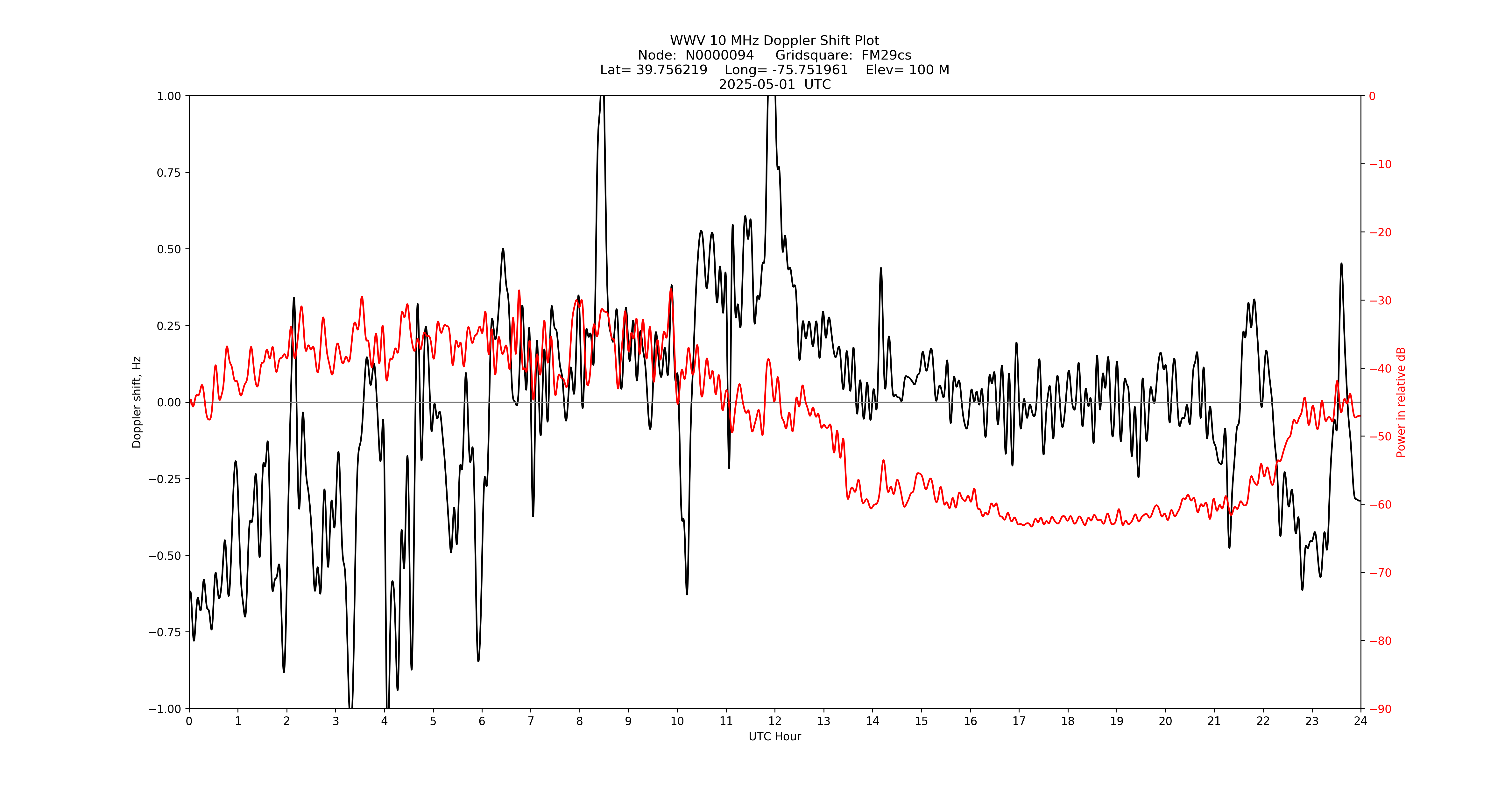 Graph for Observation Unavailable